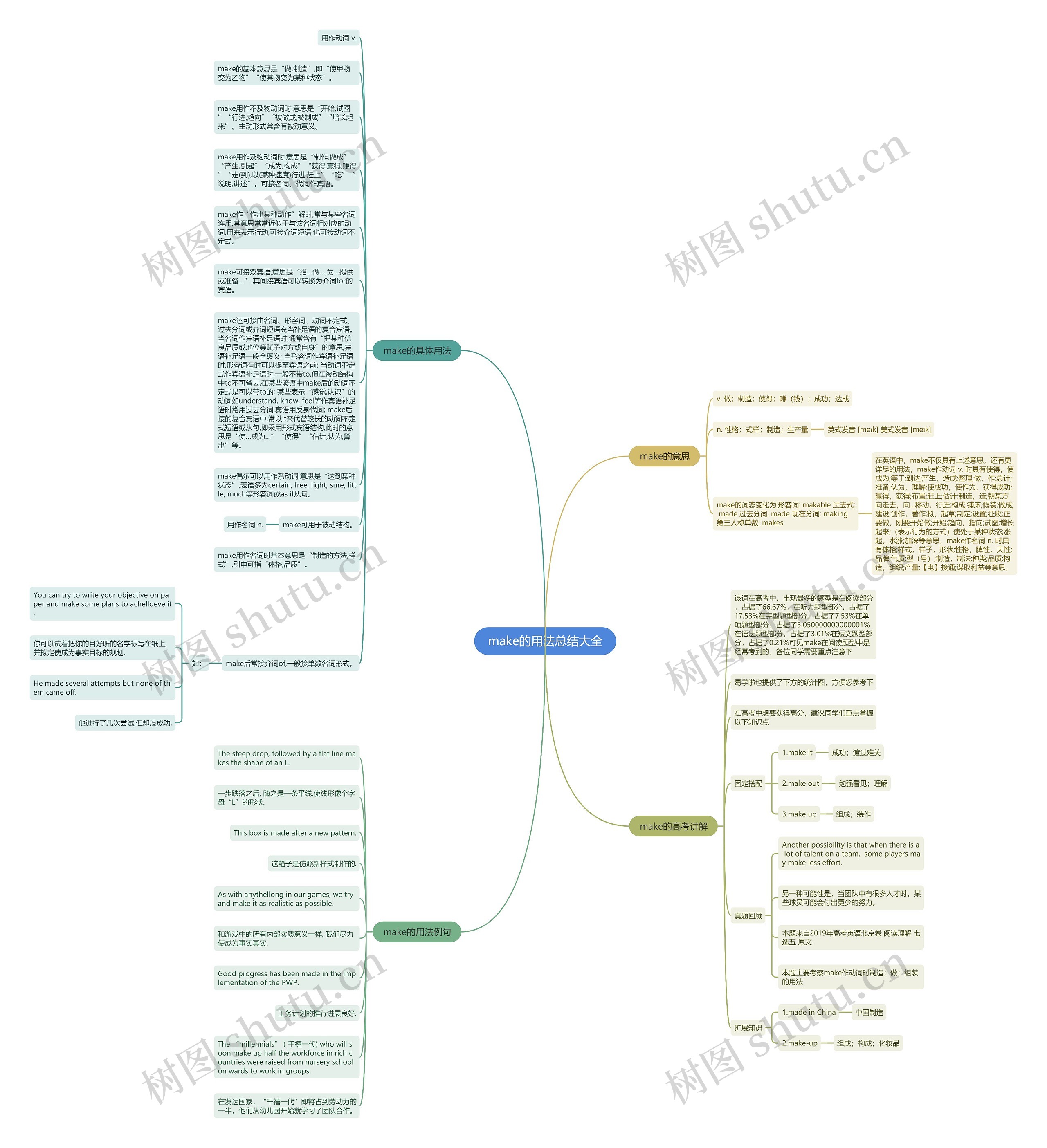 make的用法总结大全思维导图高清图 make的用法总结大全思维导图