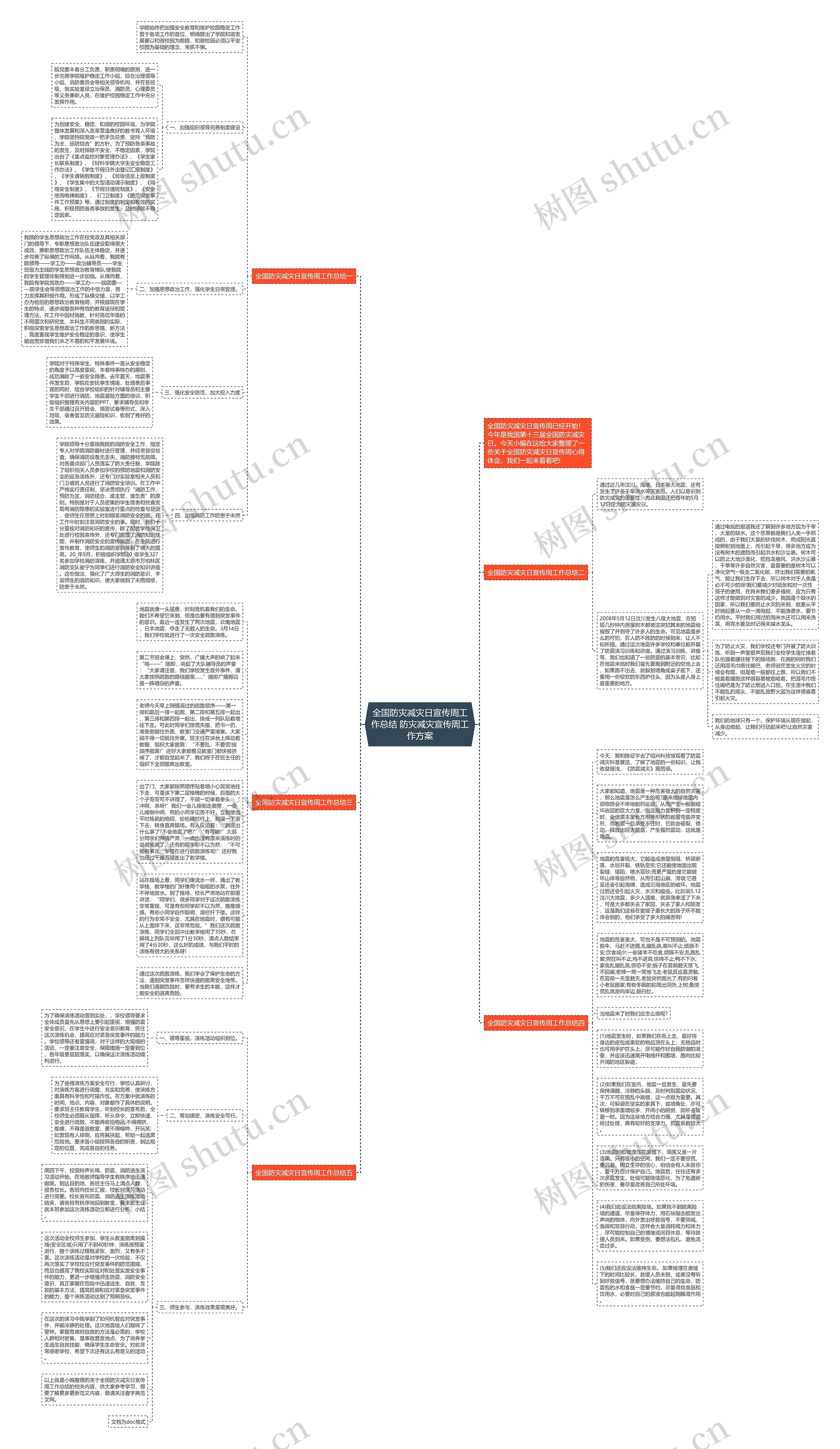 全国防灾减灾日宣传周工作总结 防灾减灾宣传周工作方案思维导图