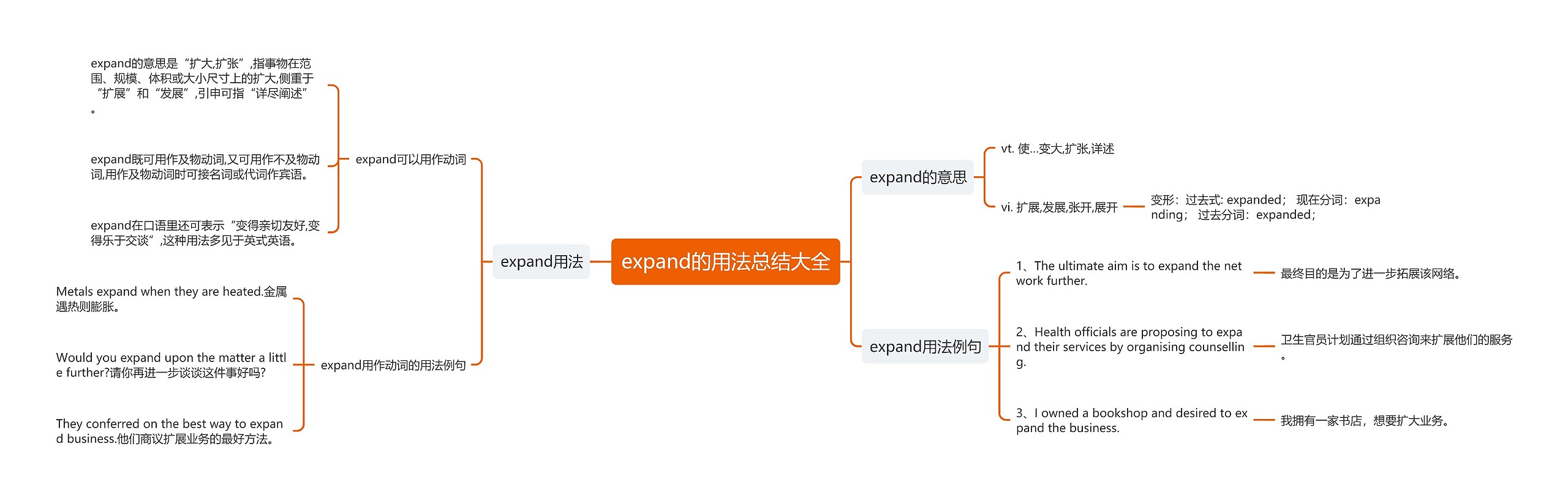 expand的用法总结大全