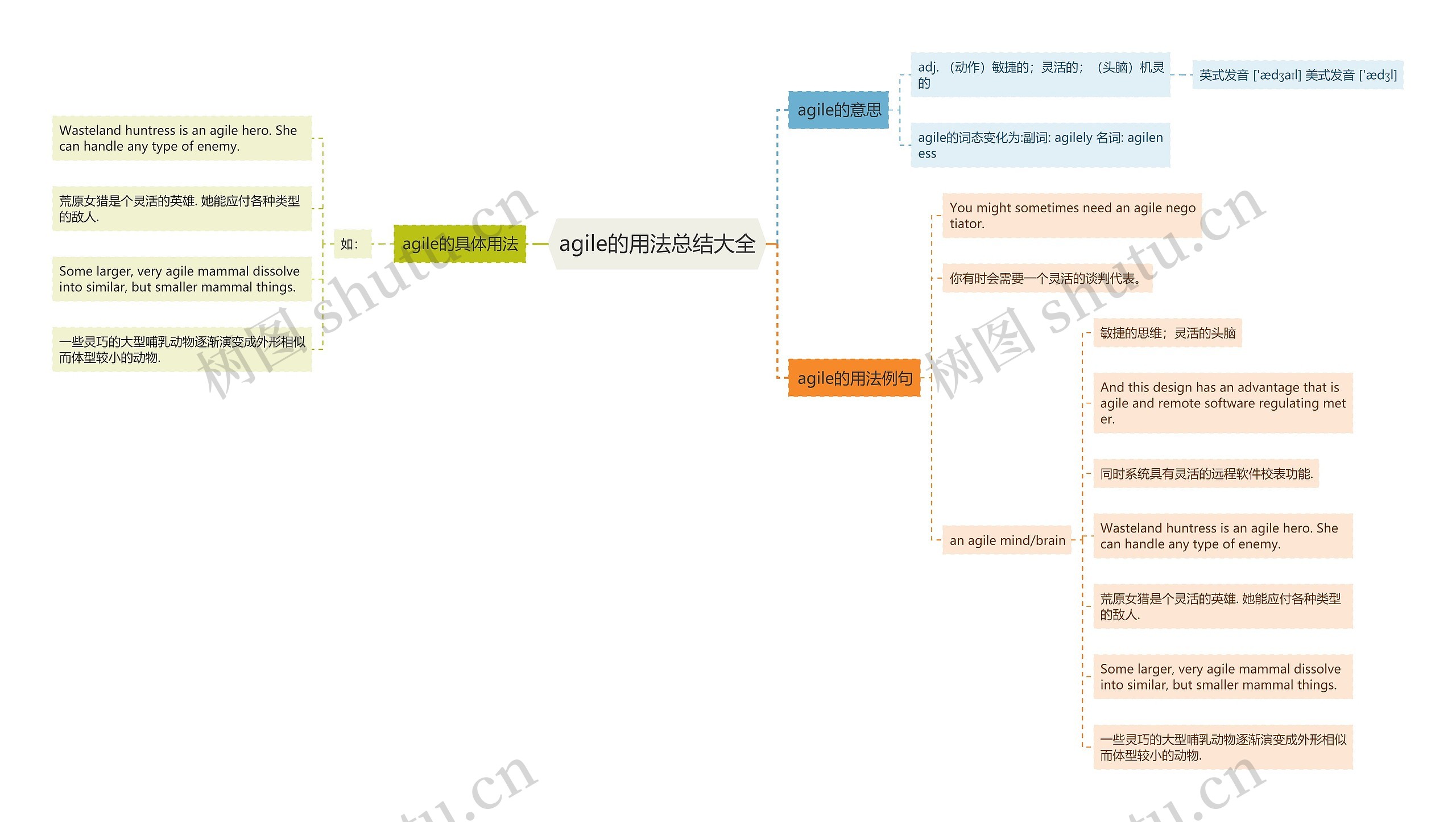 agile的用法总结大全思维导图