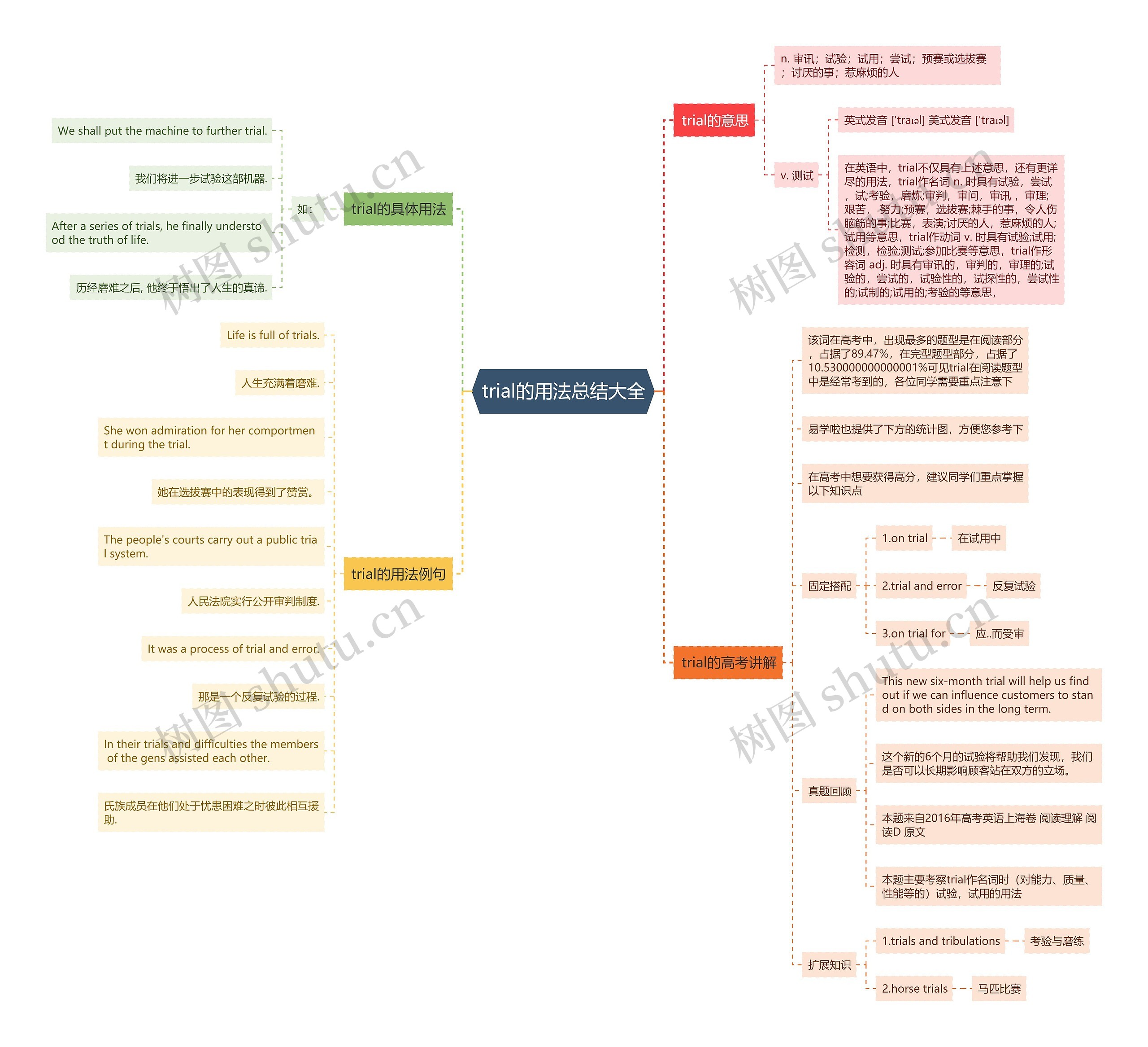 trial的用法总结大全思维导图