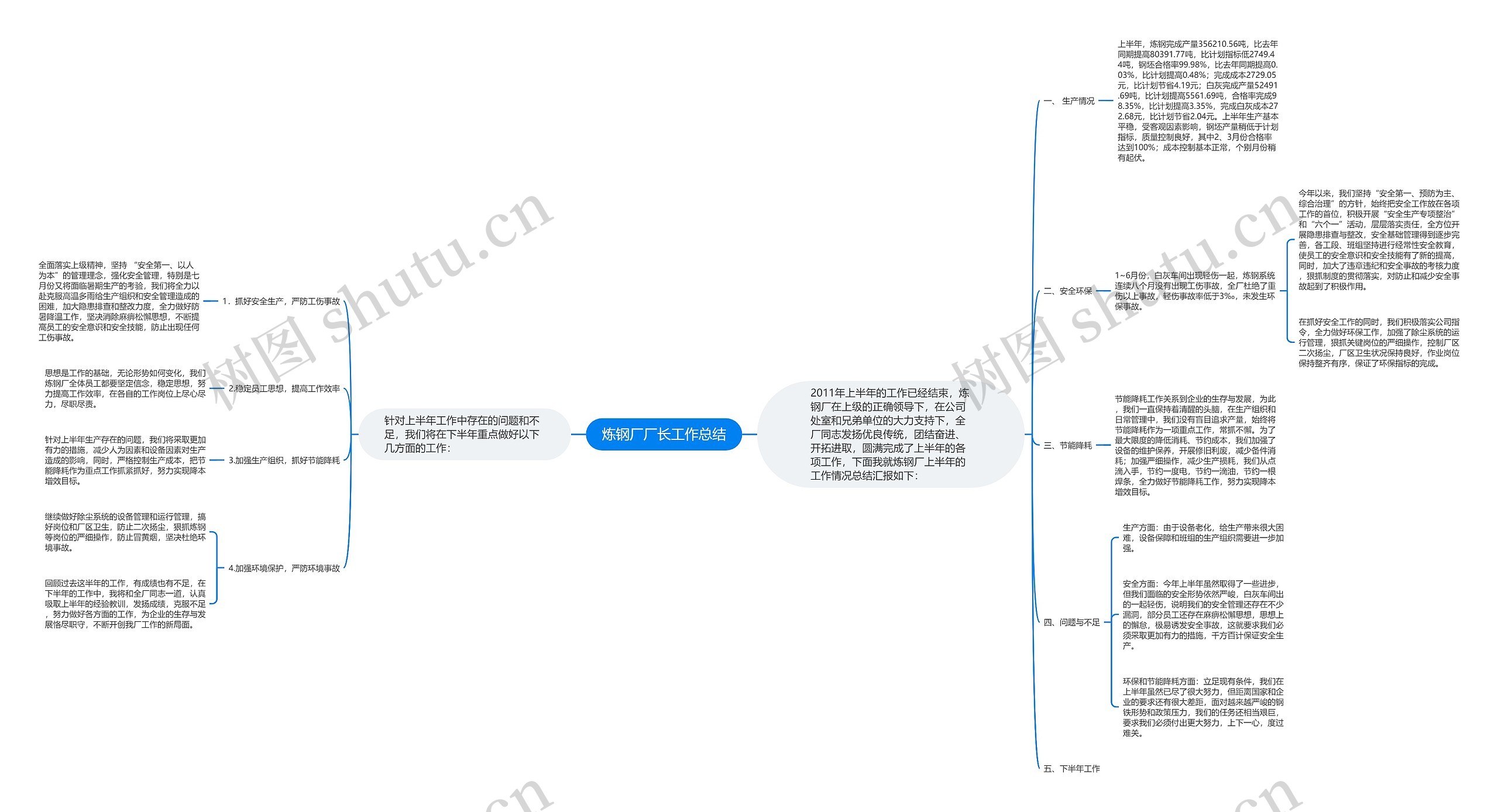 炼钢厂厂长工作总结思维导图