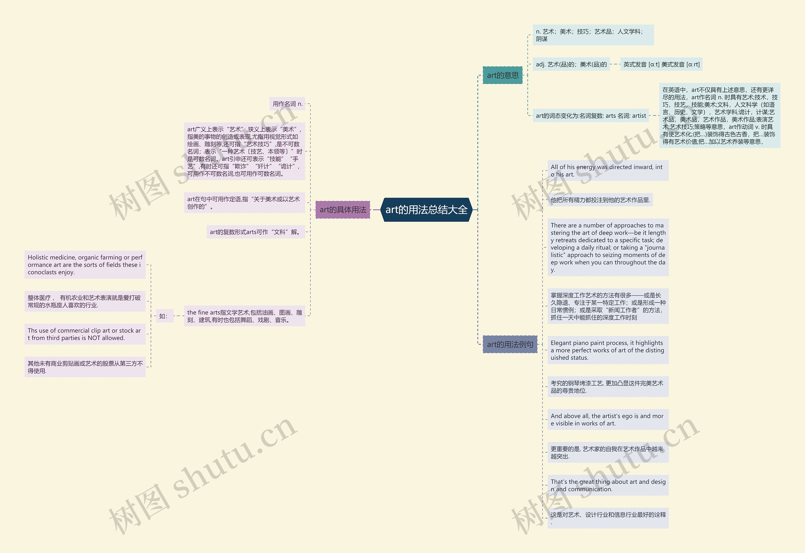 art的用法总结大全思维导图