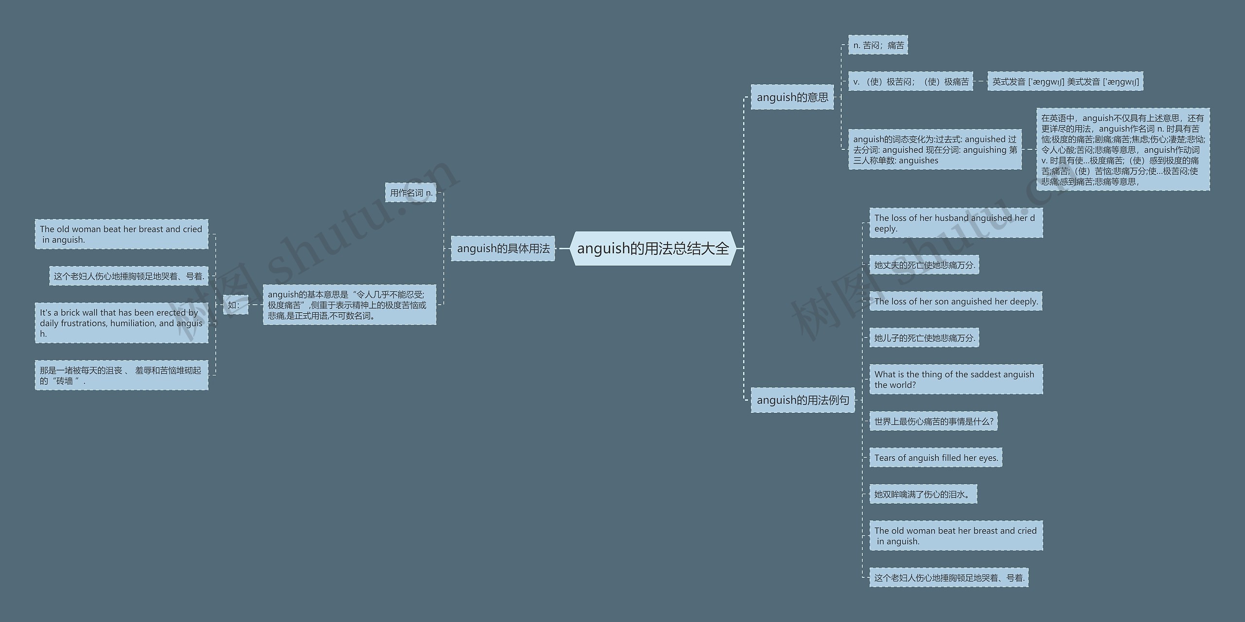 anguish的用法总结大全思维导图