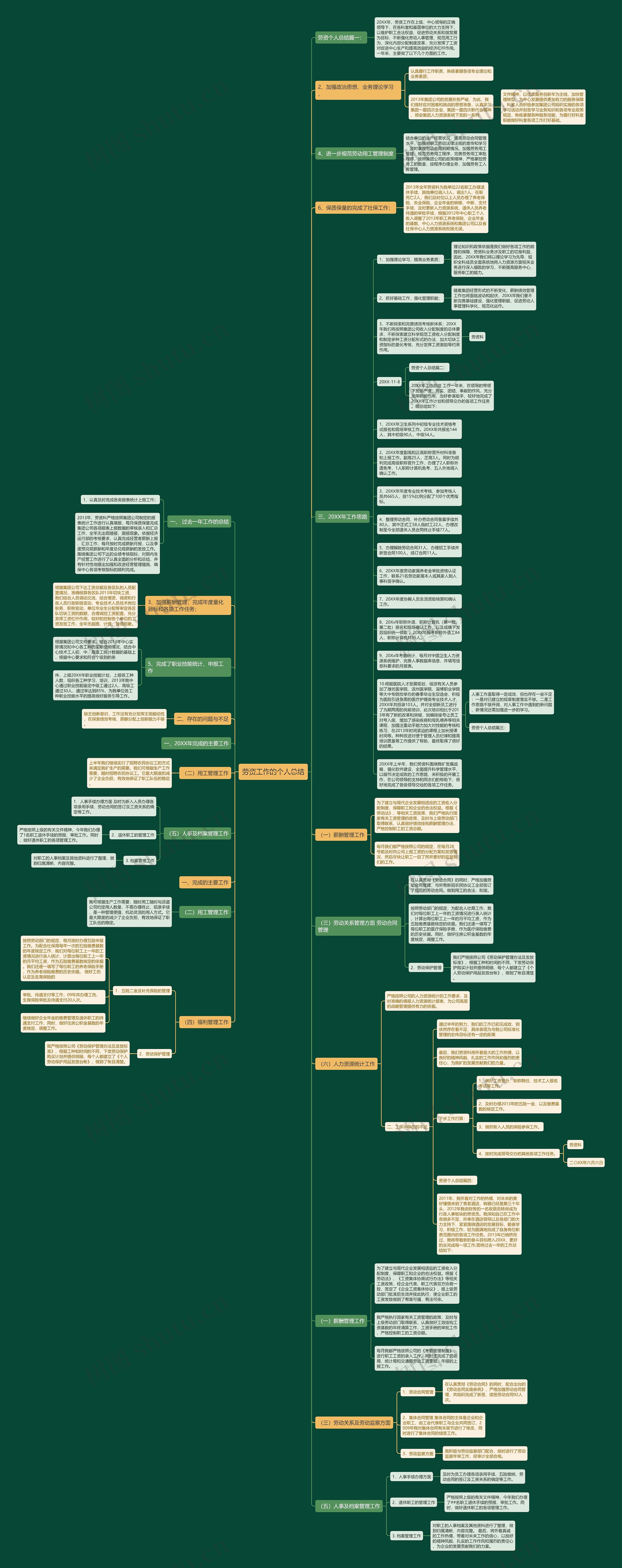 劳资工作的个人总结思维导图