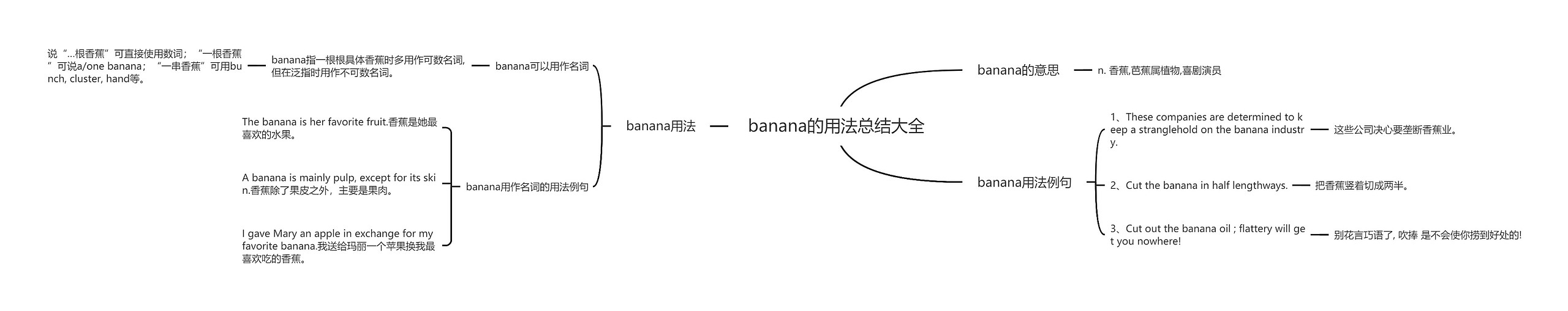 banana的用法总结大全思维导图