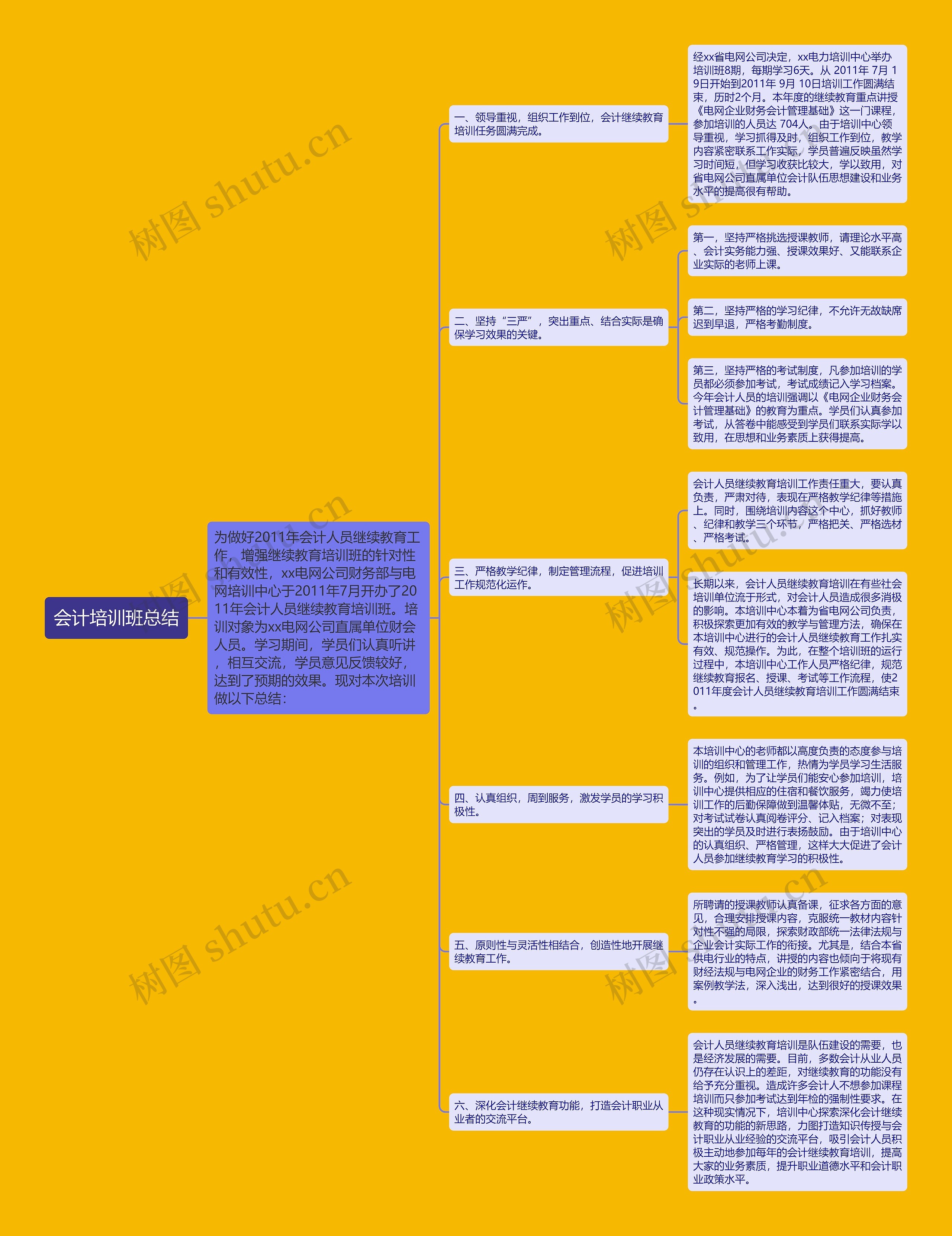 会计培训班总结思维导图