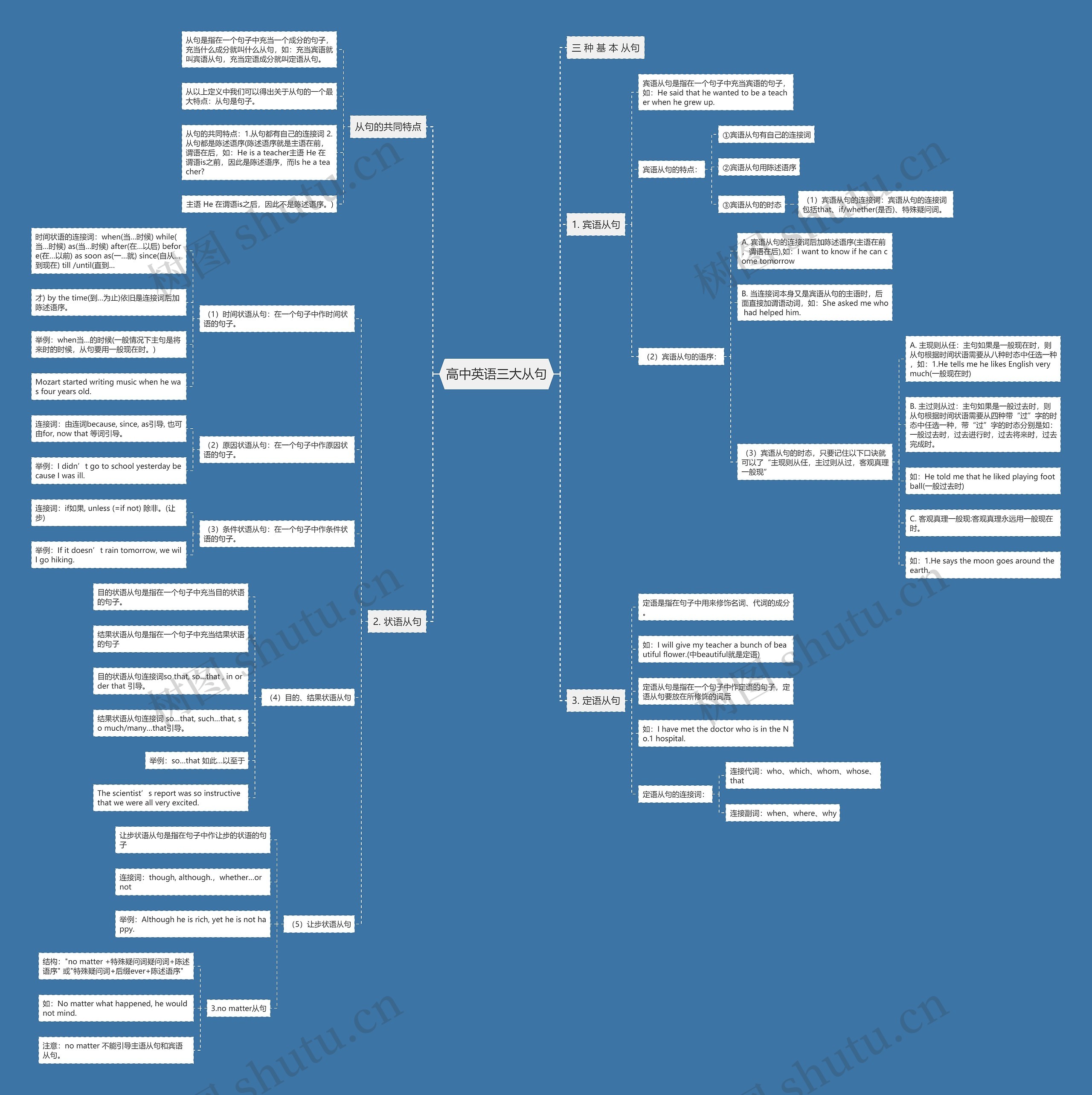 高中英语三大从句思维导图