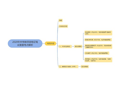 2020年中学教师资格证笔试重要考点解析