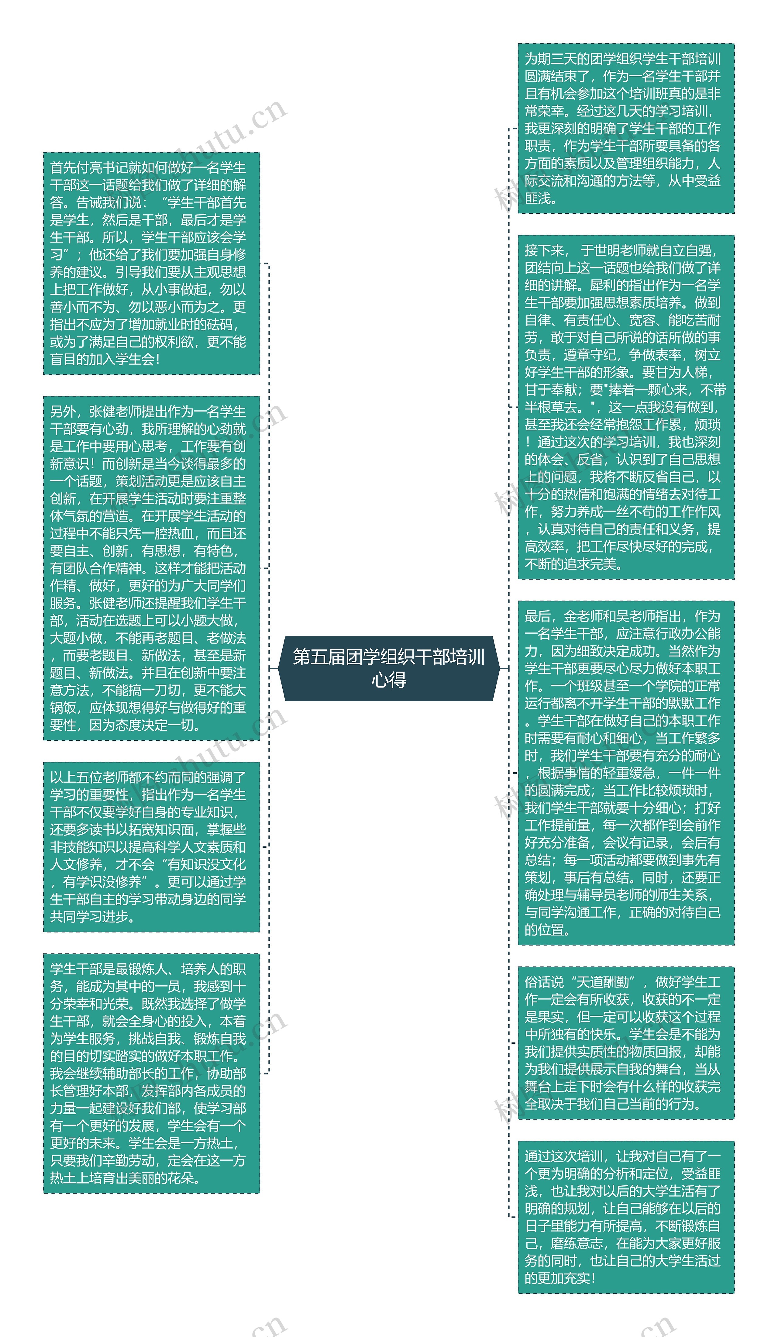 第五届团学组织干部培训心得思维导图