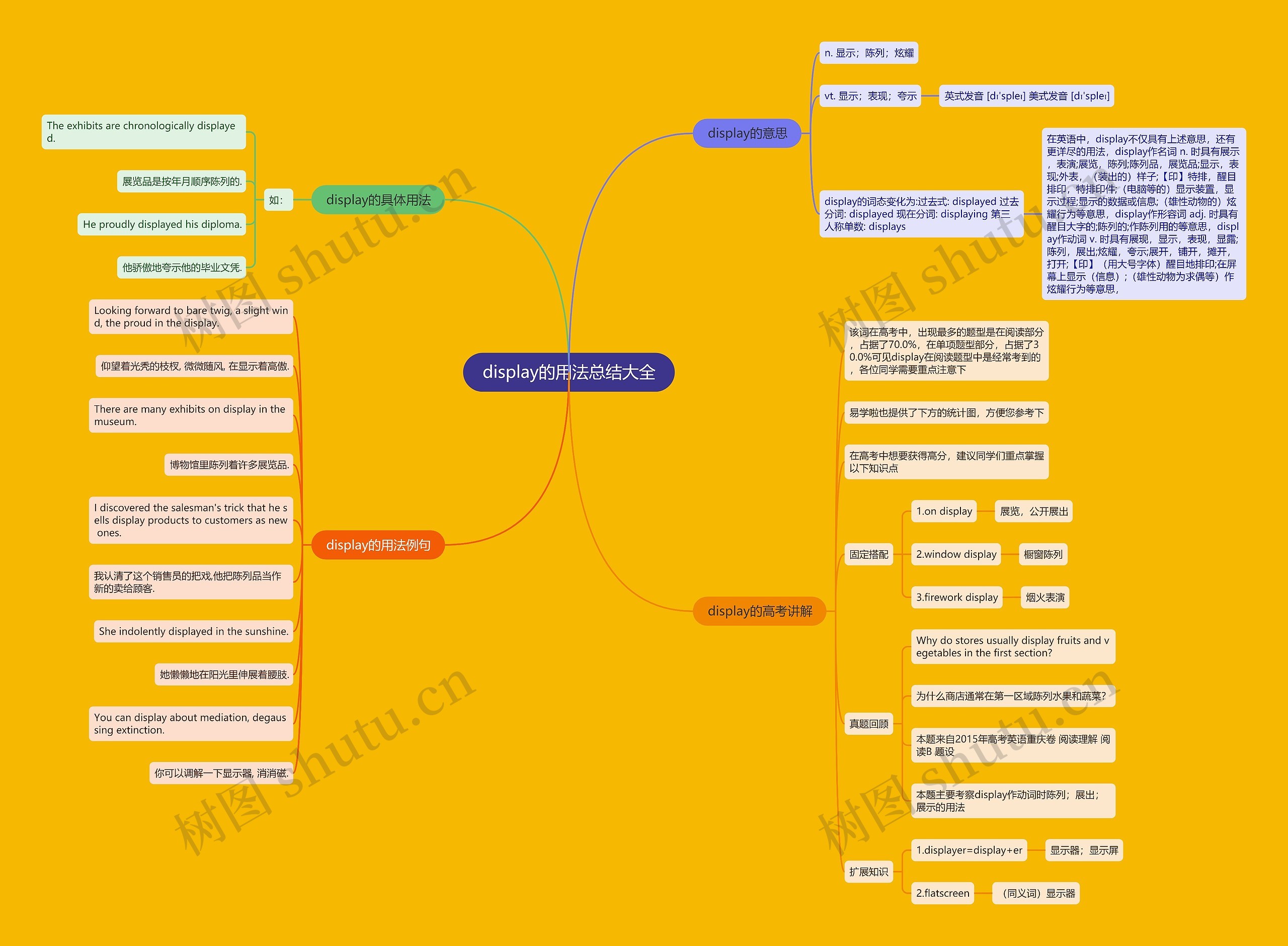 display的用法总结大全思维导图