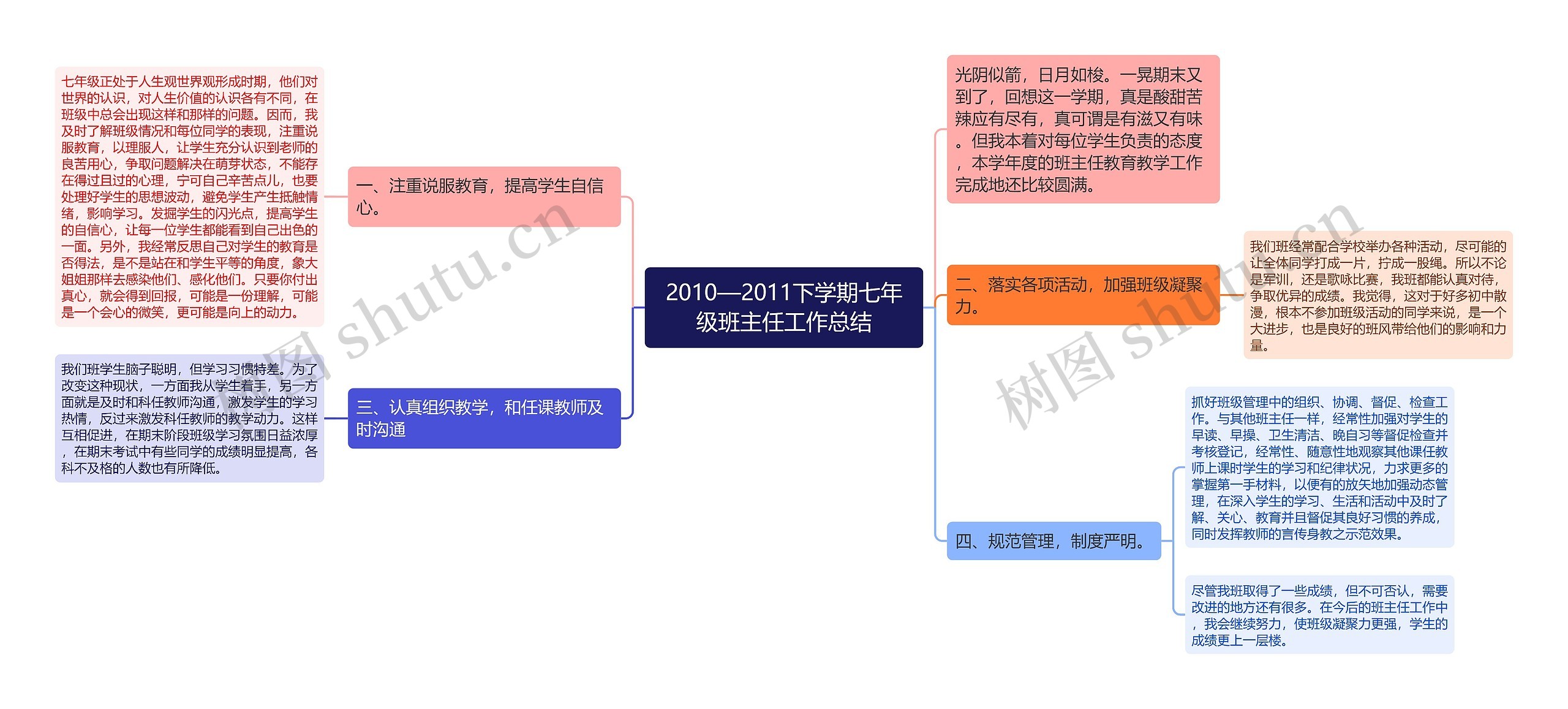 2010—2011下学期七年级班主任工作总结思维导图