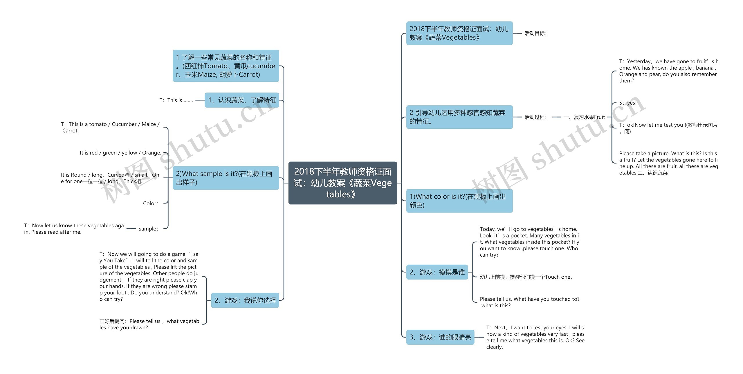 2018下半年教师资格证面试：幼儿教案《蔬菜Vegetables》思维导图