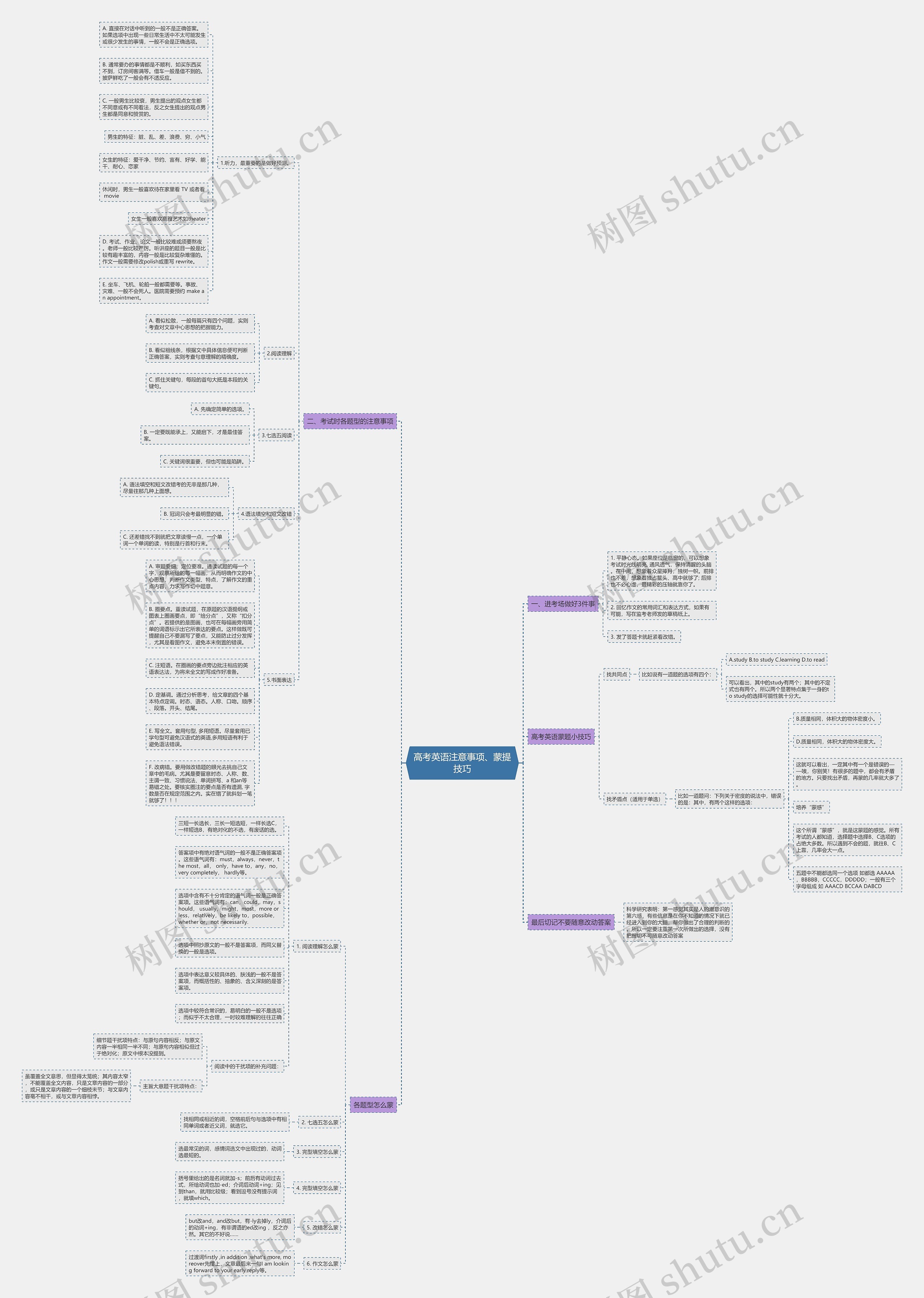 高考英语注意事项、蒙提技巧思维导图