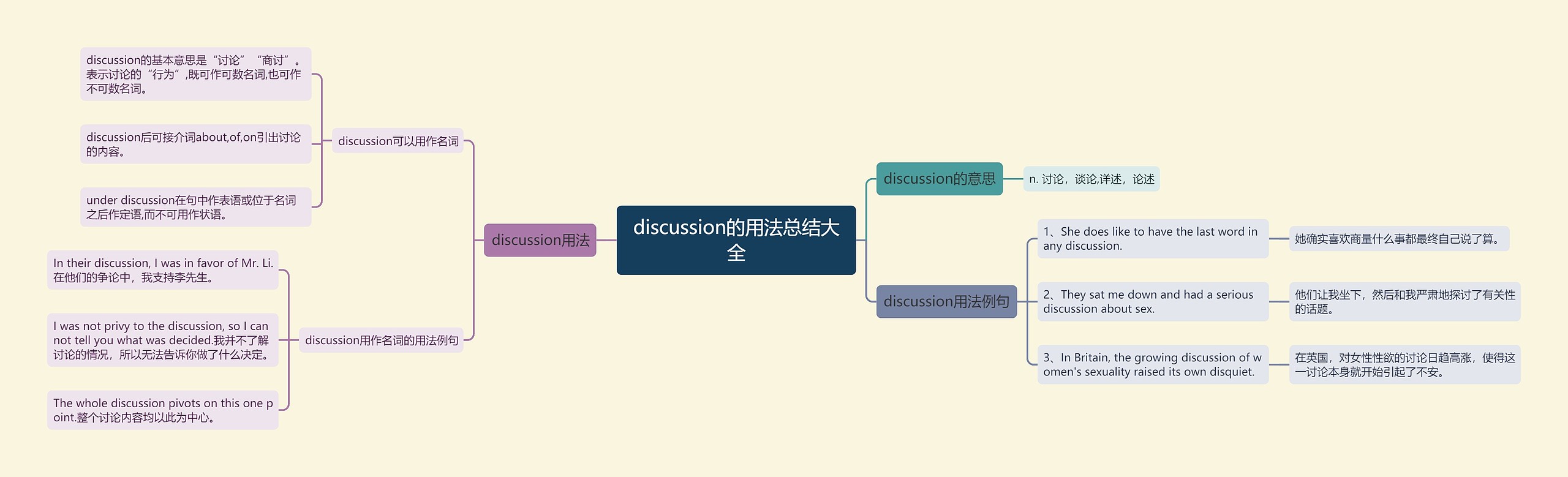 discussion的用法总结大全