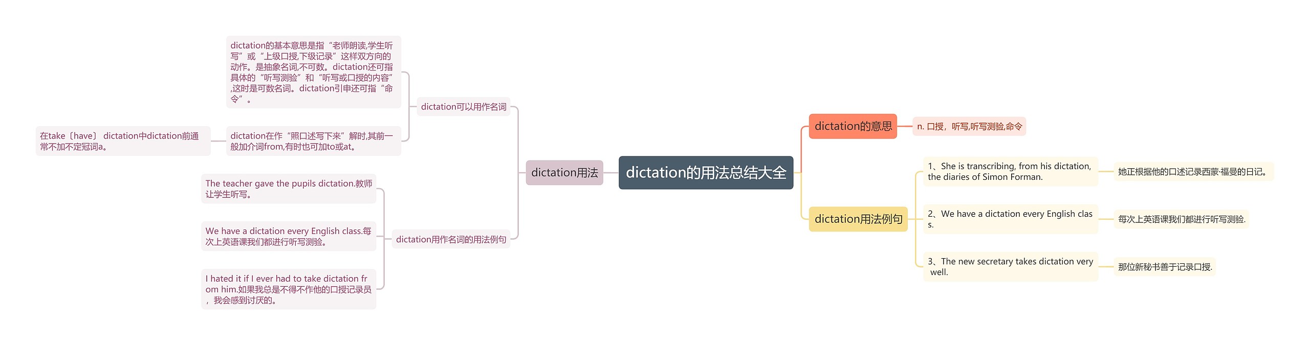 dictation的用法总结大全思维导图