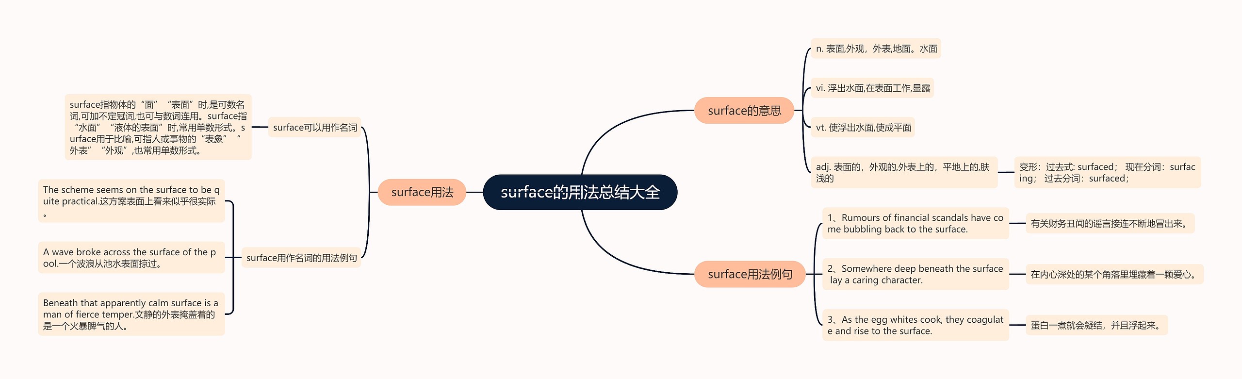 surface的用法总结大全