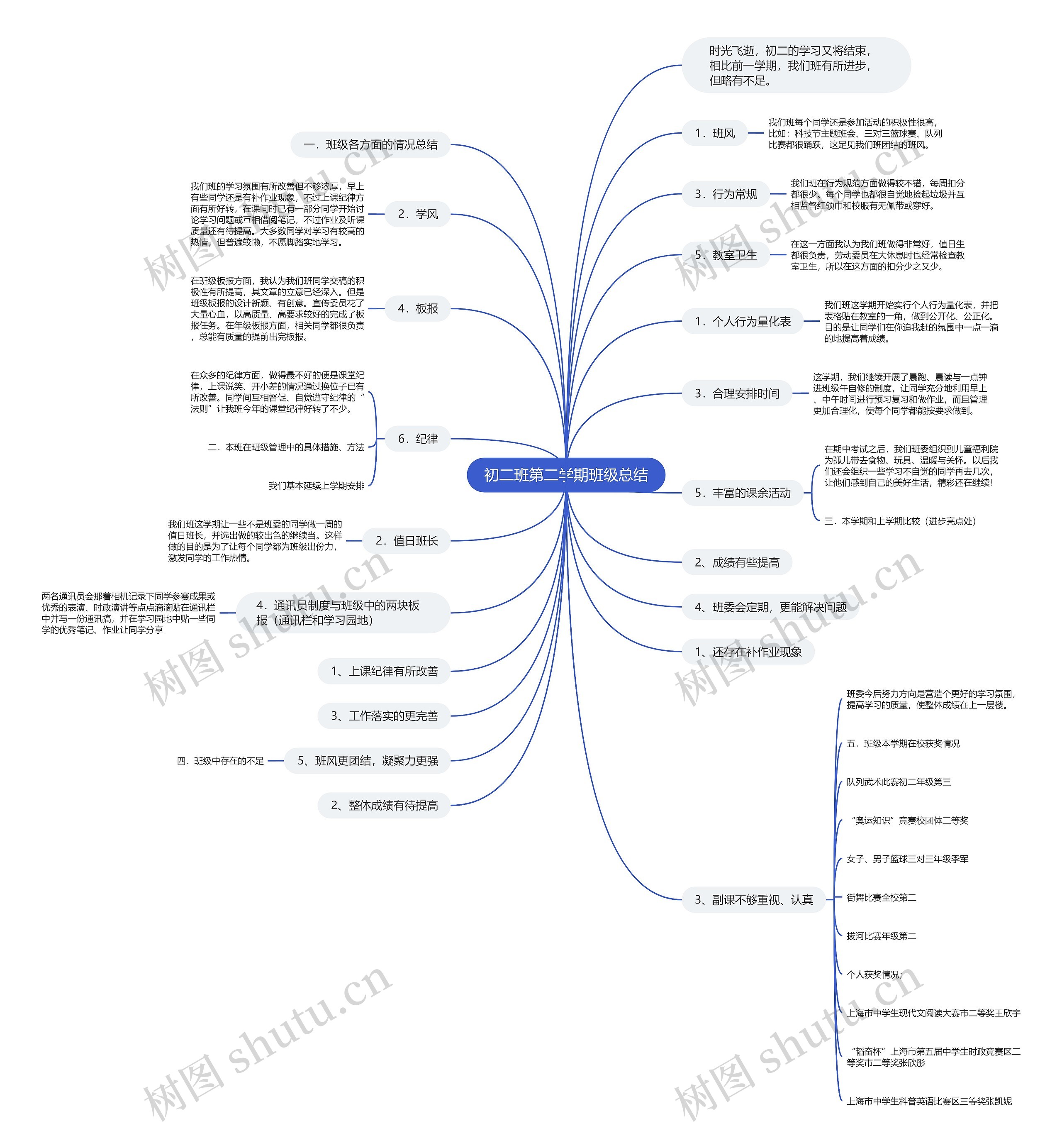 初二班第二学期班级总结思维导图