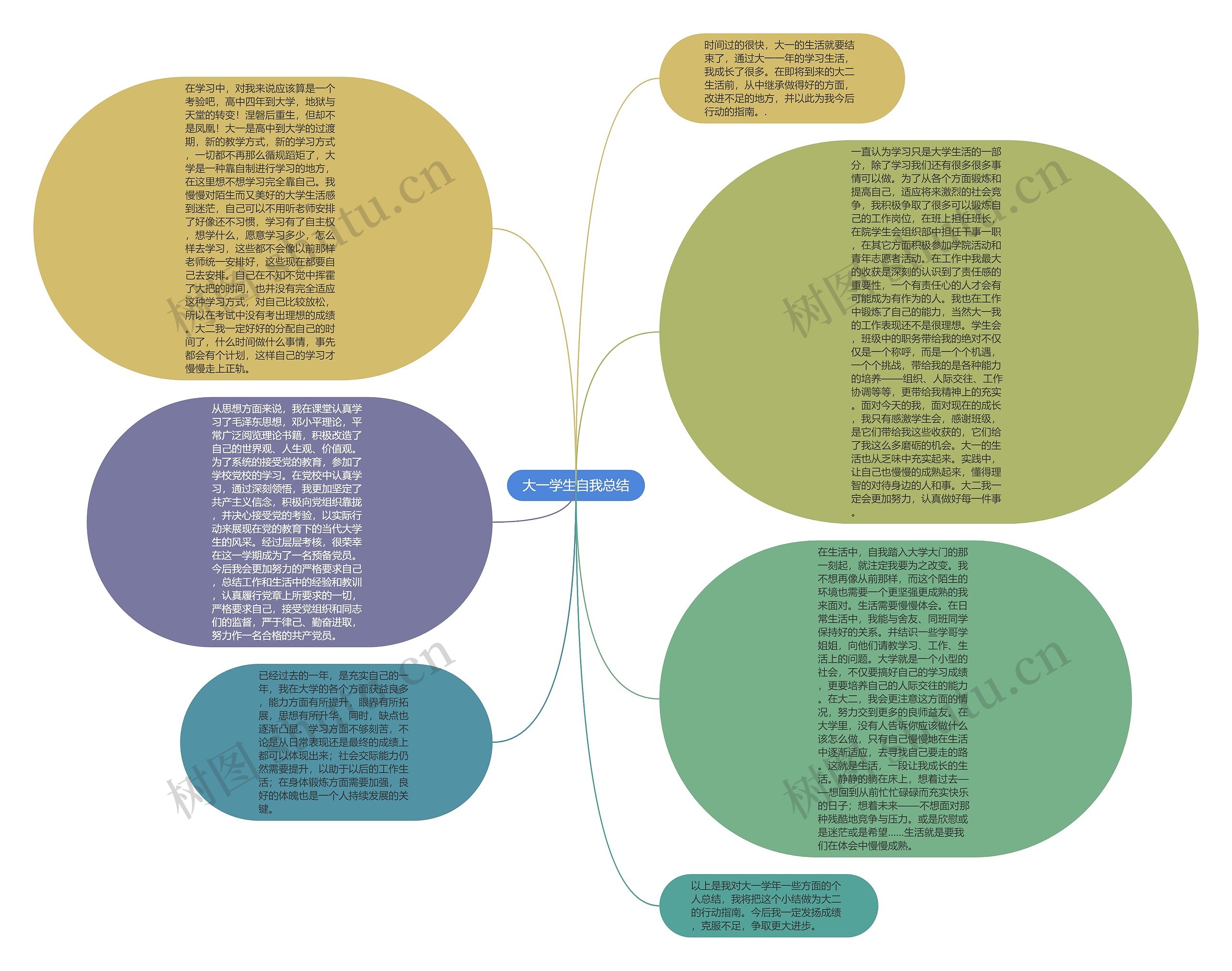 大一学生自我总结思维导图