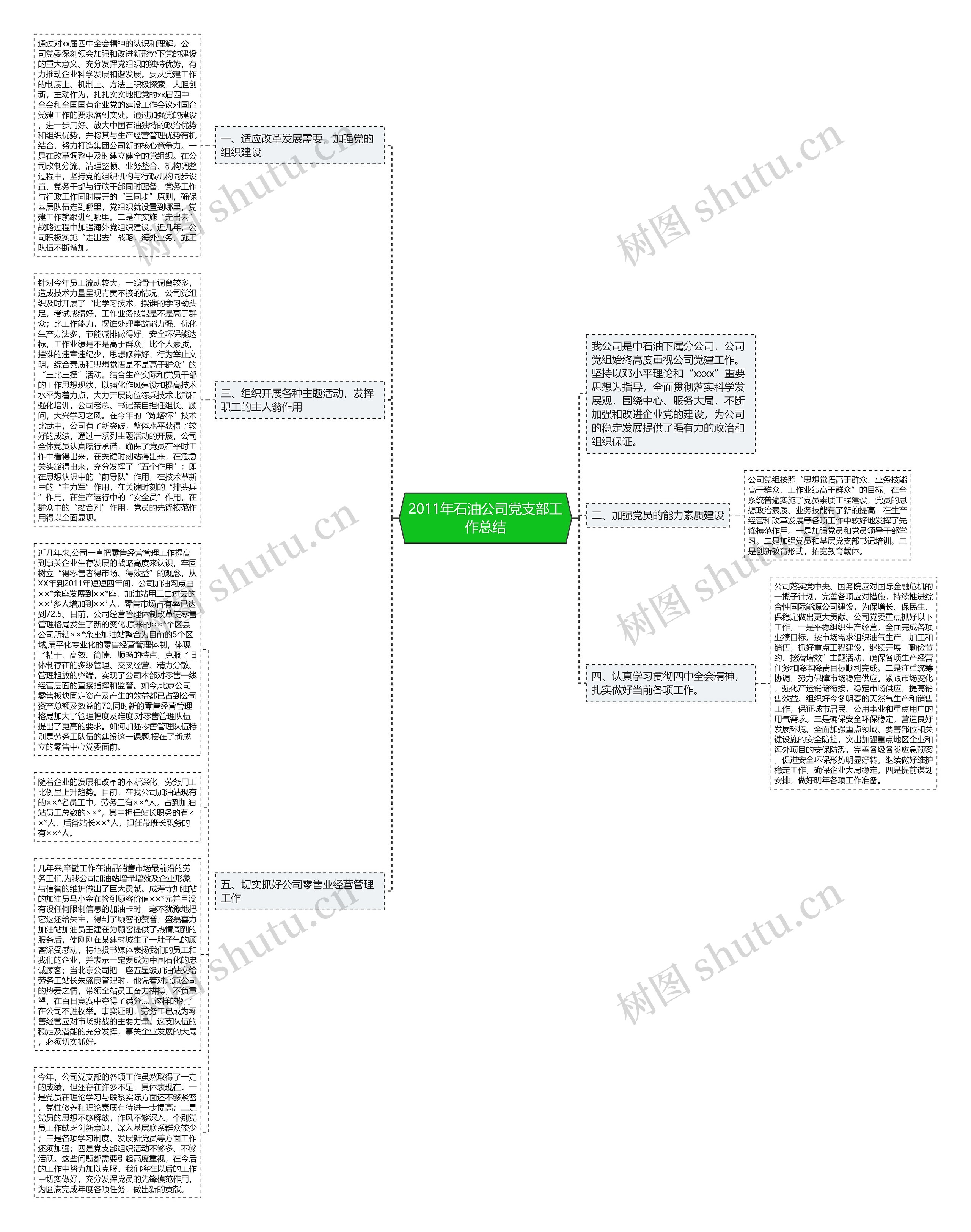 2011年石油公司党支部工作总结思维导图