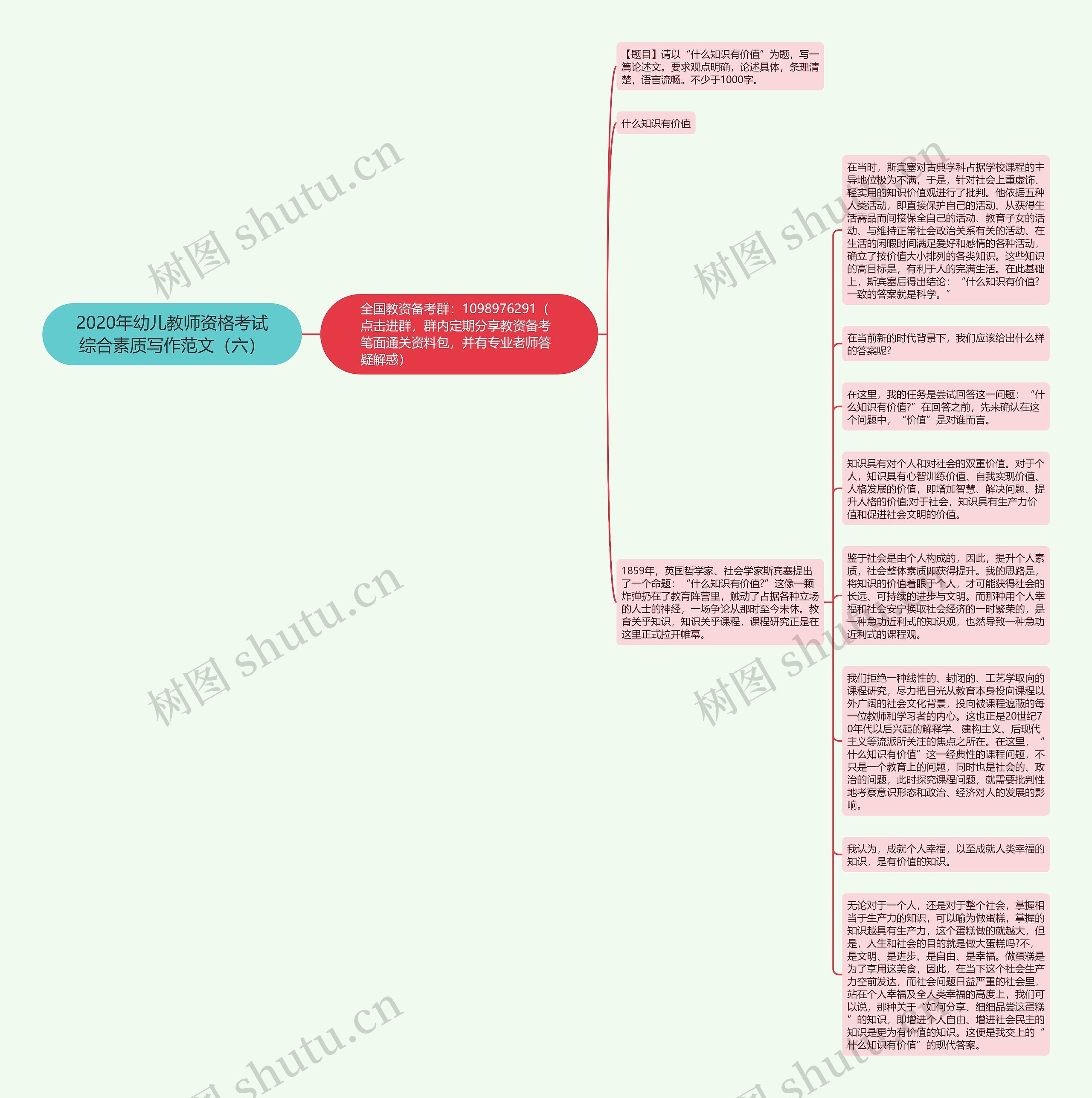 2020年幼儿教师资格考试综合素质写作范文（六）思维导图