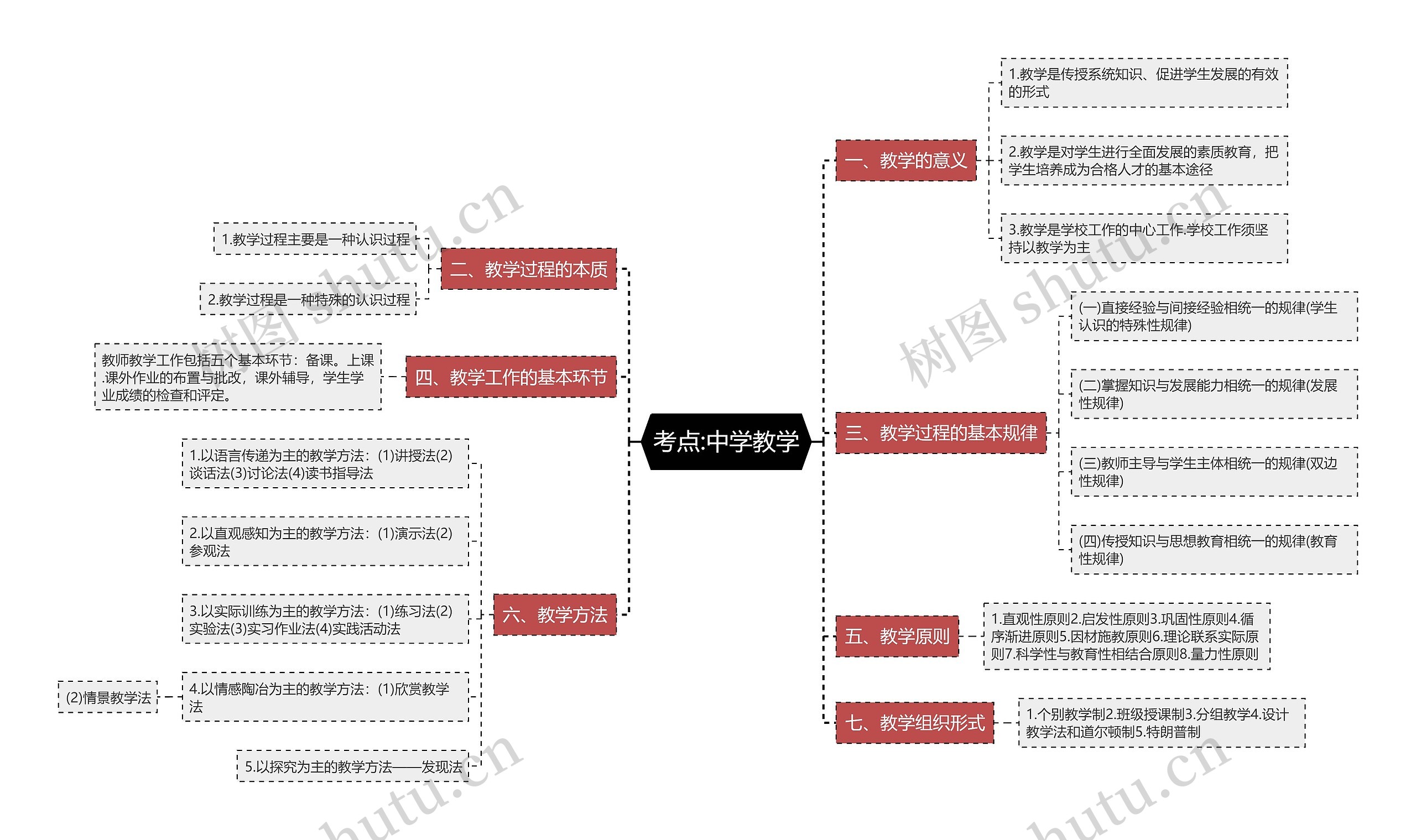 考点:中学教学思维导图