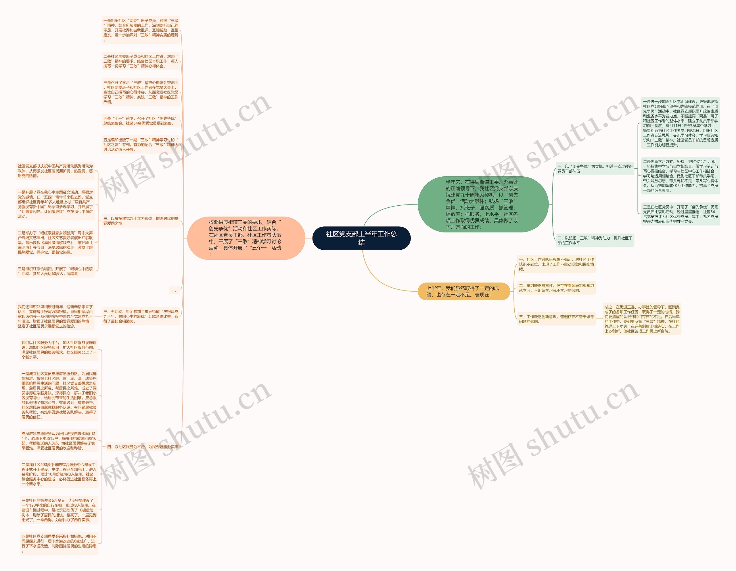 社区党支部上半年工作总结思维导图