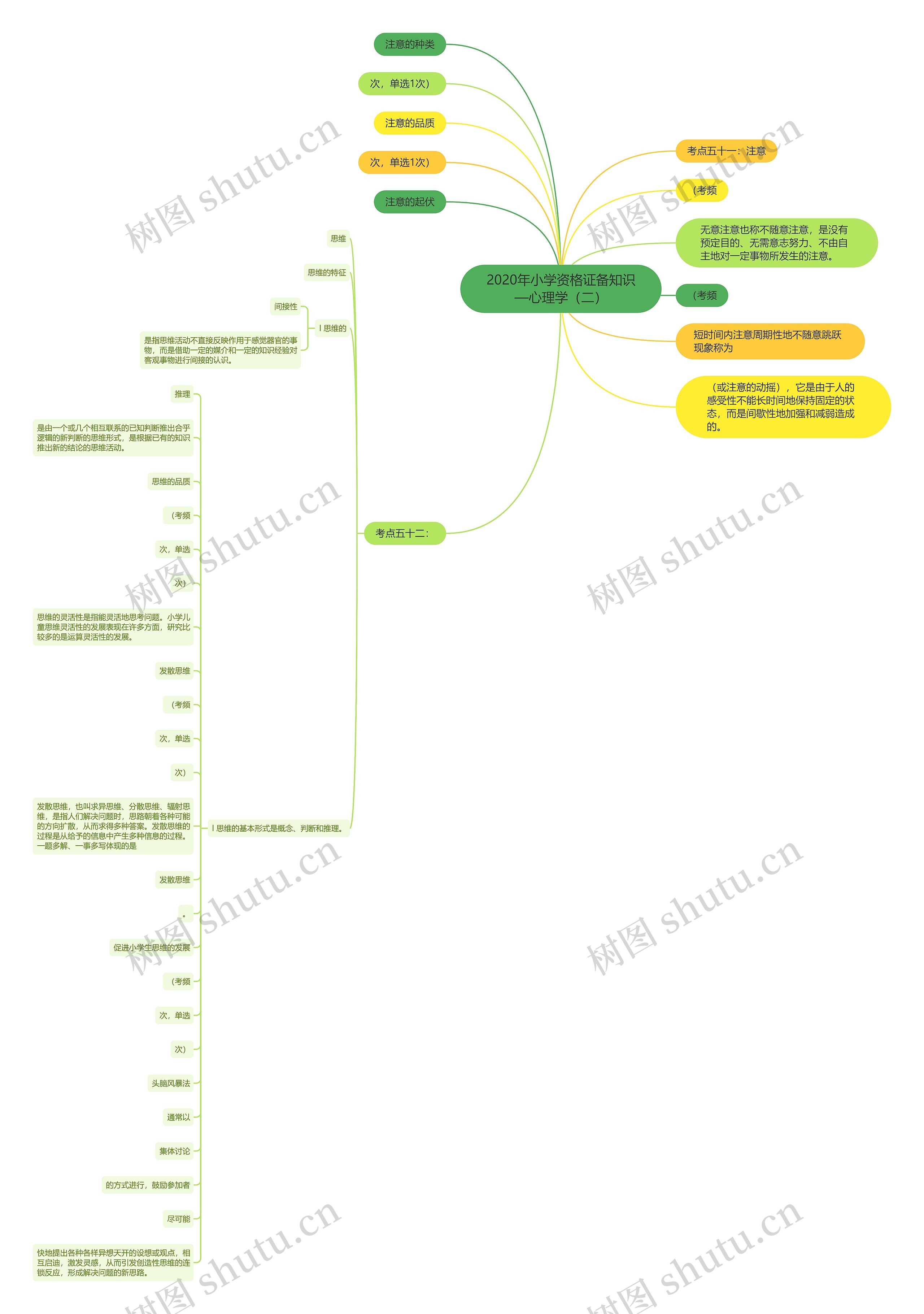 2020年小学资格证备知识—心理学（二）思维导图