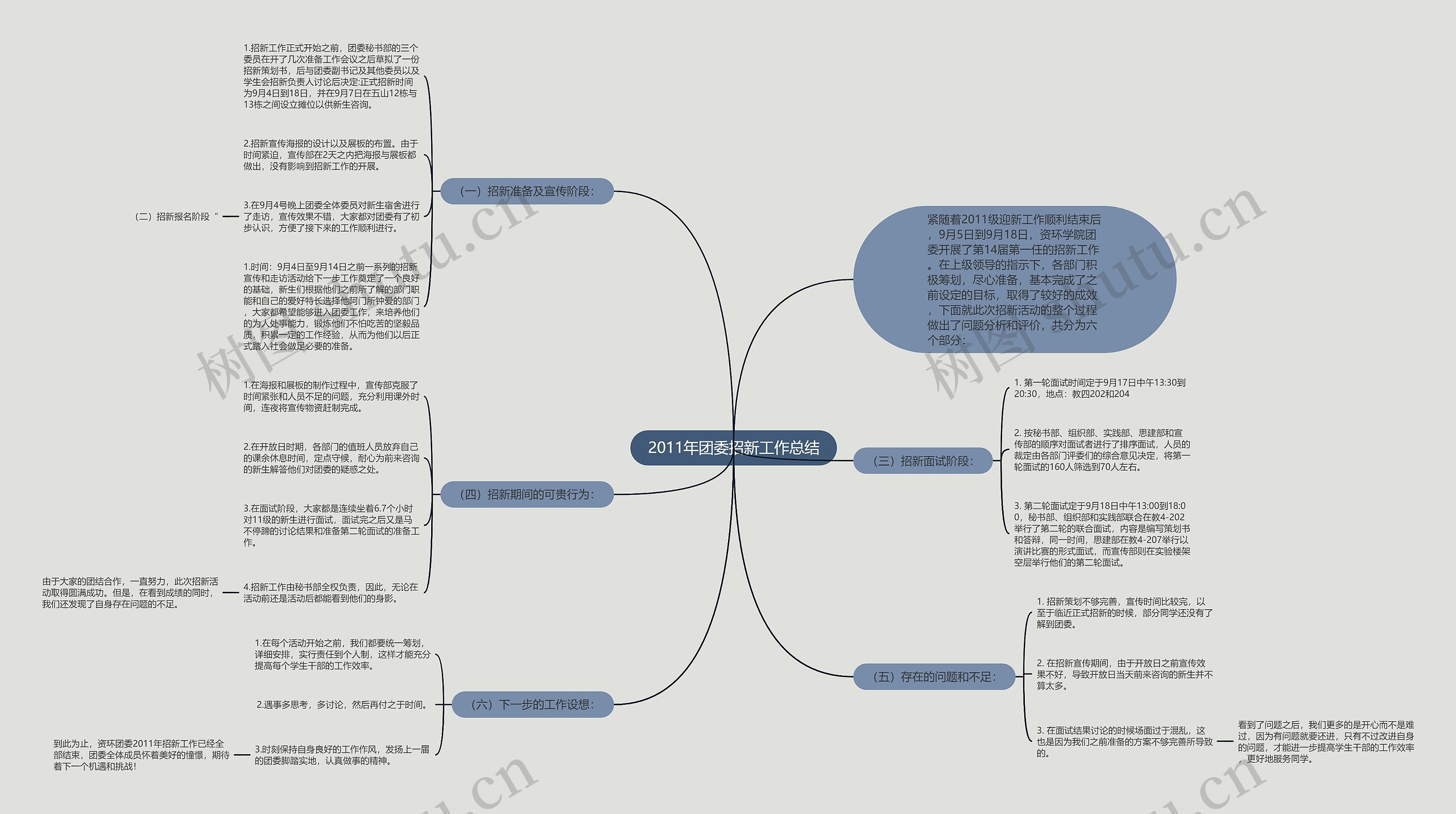 2011年团委招新工作总结思维导图