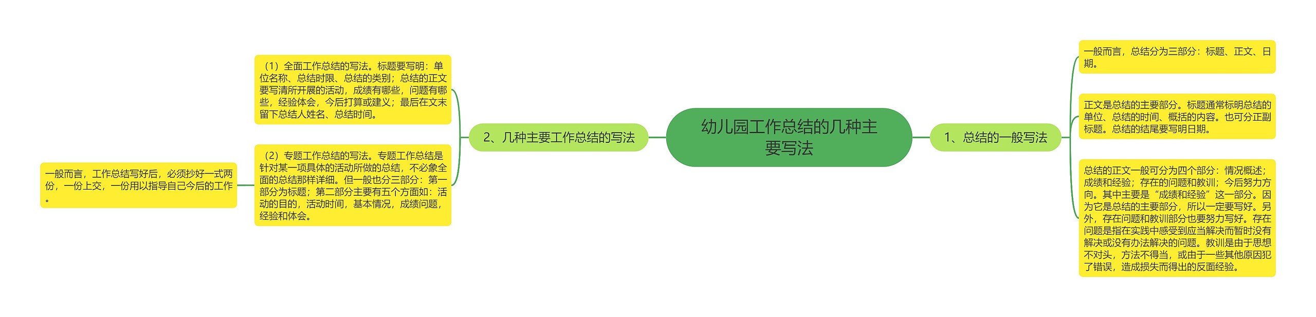 幼儿园工作总结的几种主要写法 幼儿园工作总结的几种主要写法