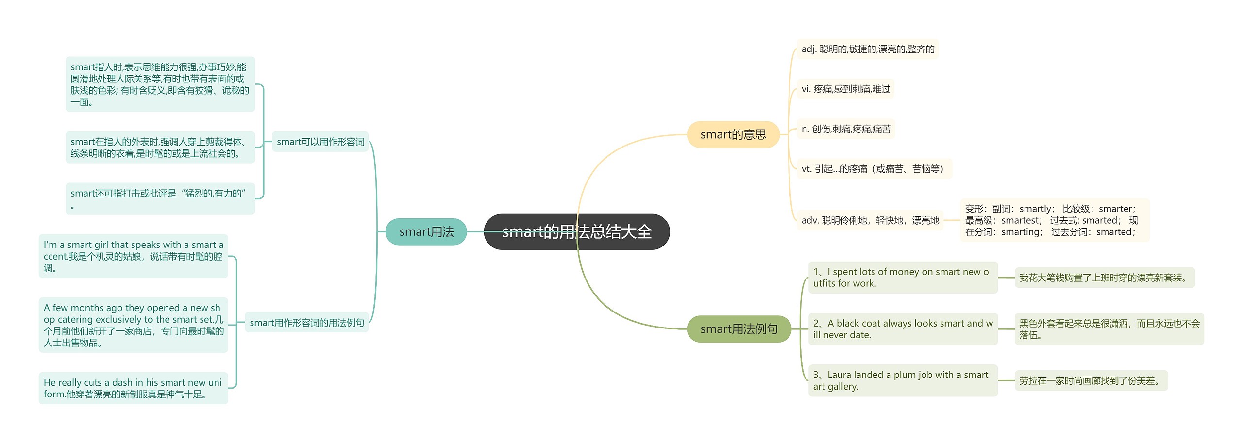 smart的用法总结大全思维导图