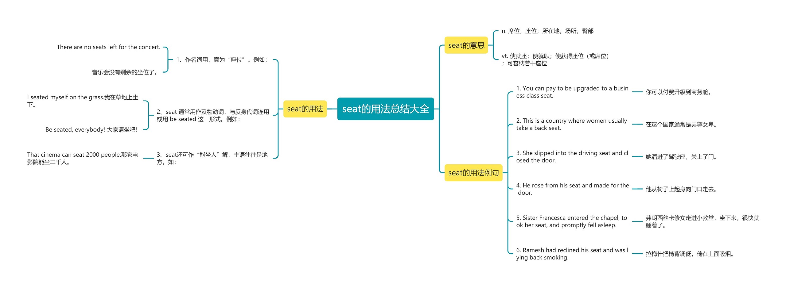 seat的用法总结大全思维导图