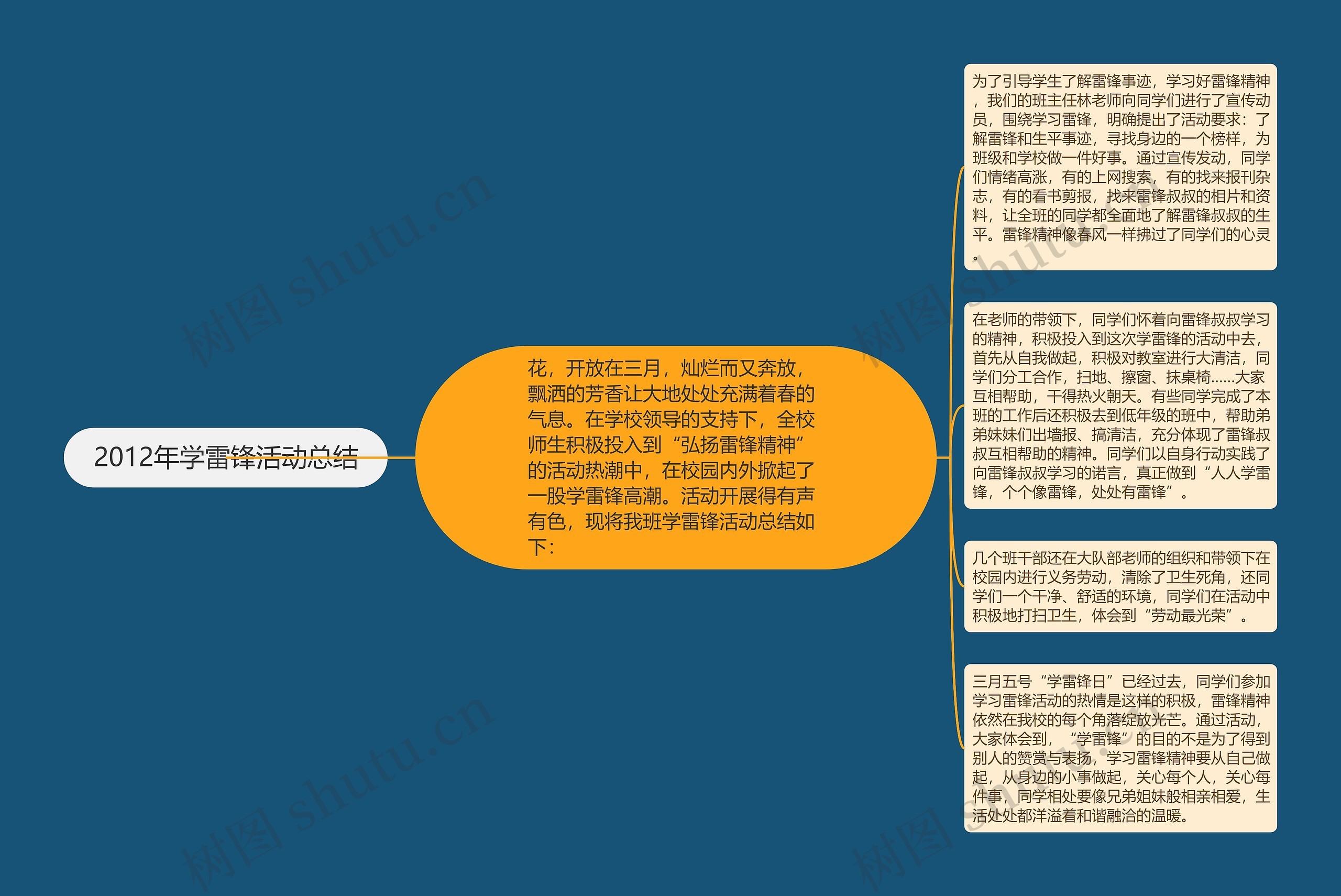 2012年学雷锋活动总结思维导图