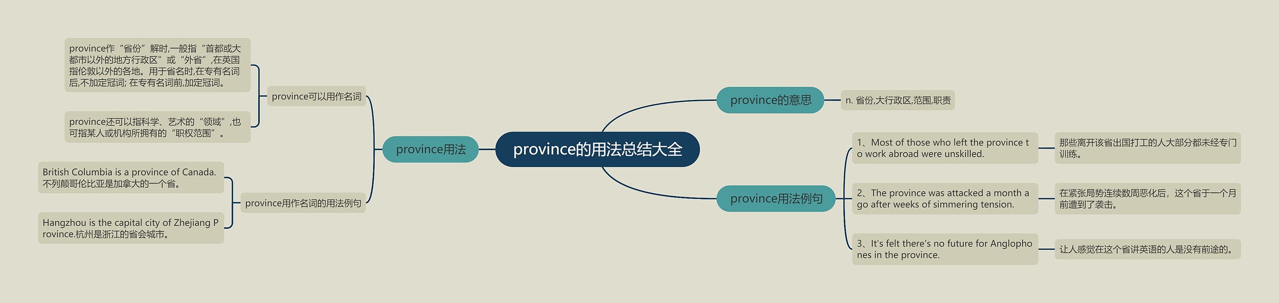 province的用法总结大全思维导图