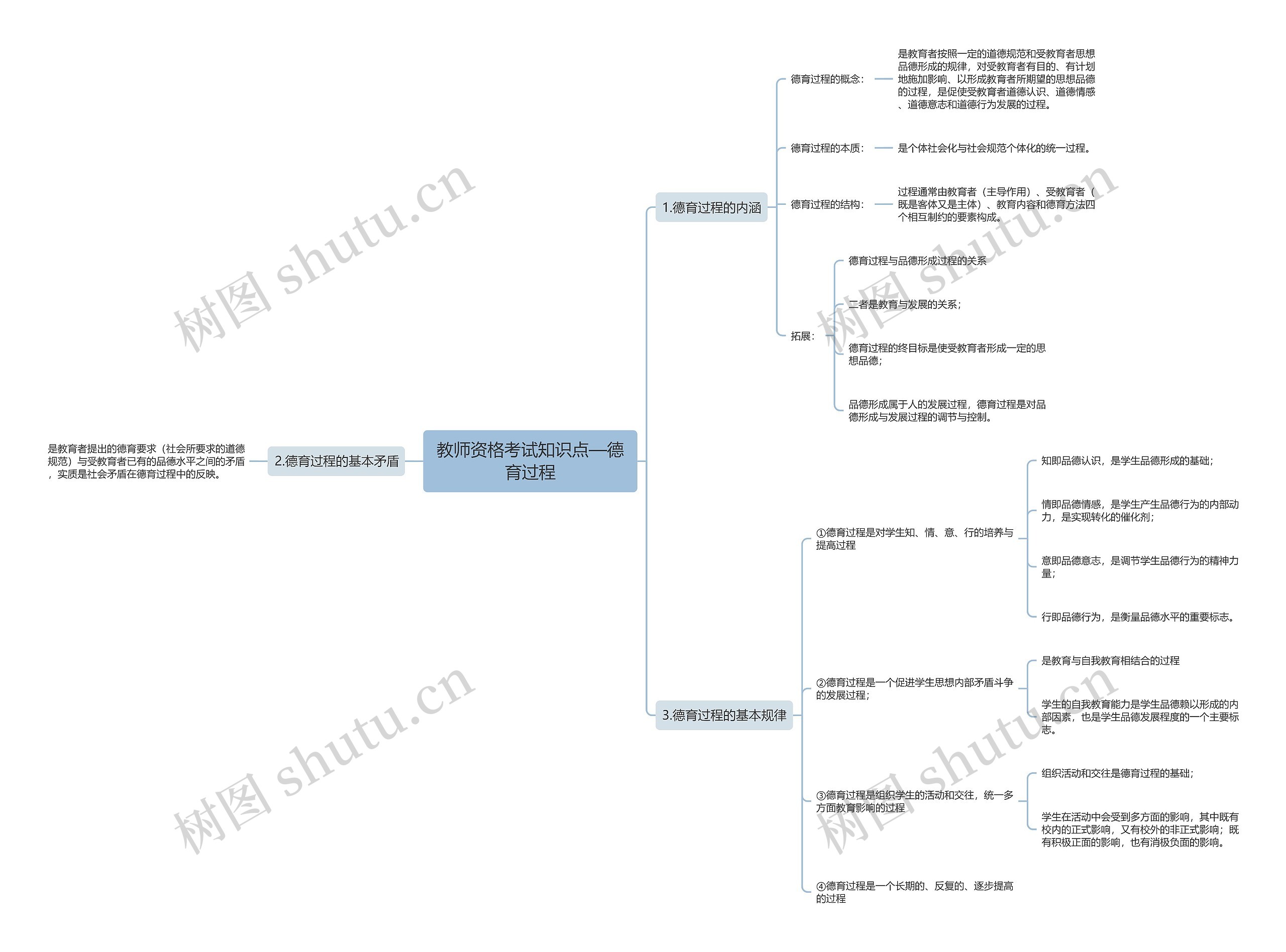教师资格考试知识点—德育过程思维导图