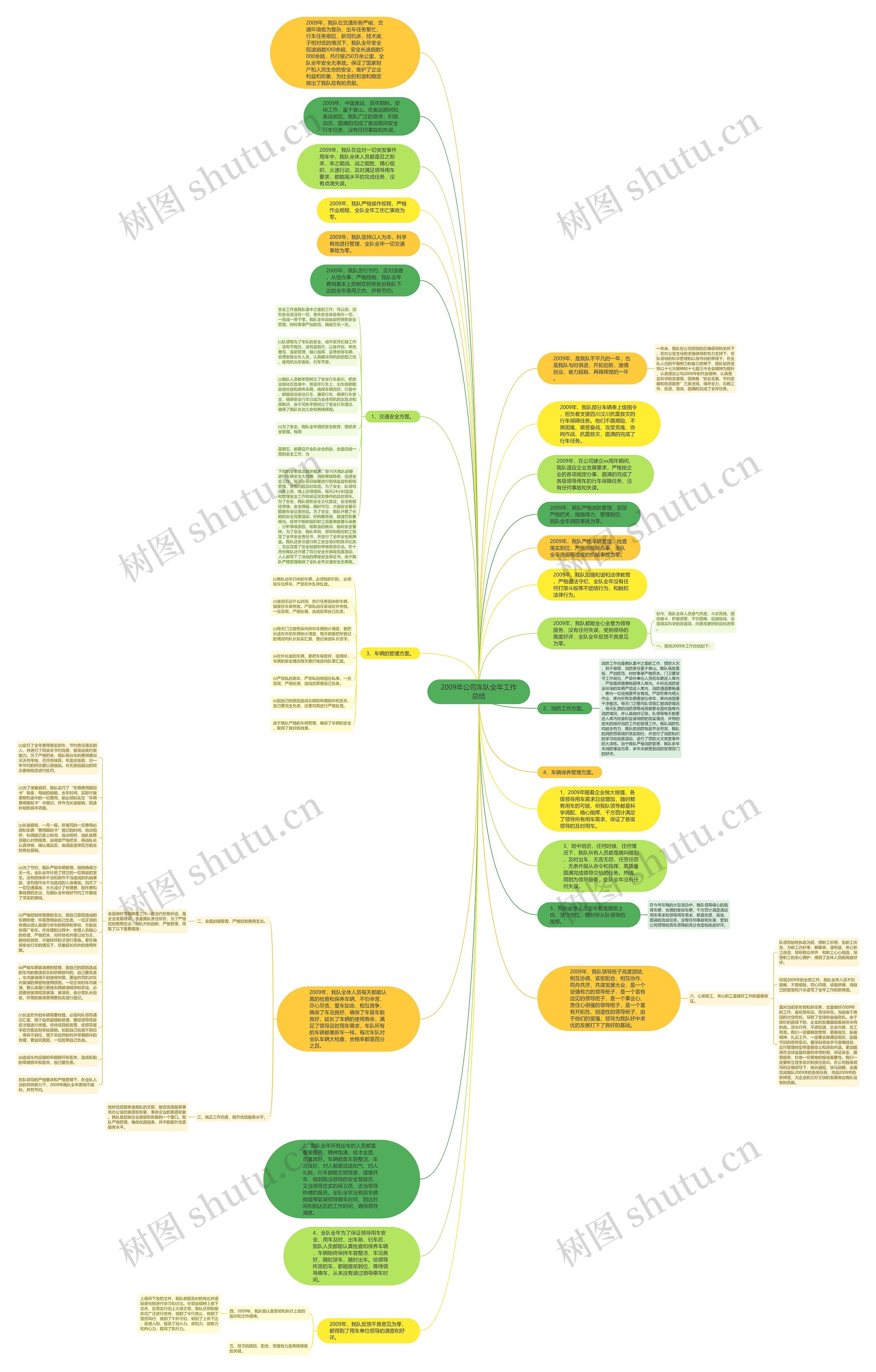 2009年公司车队全年工作总结思维导图