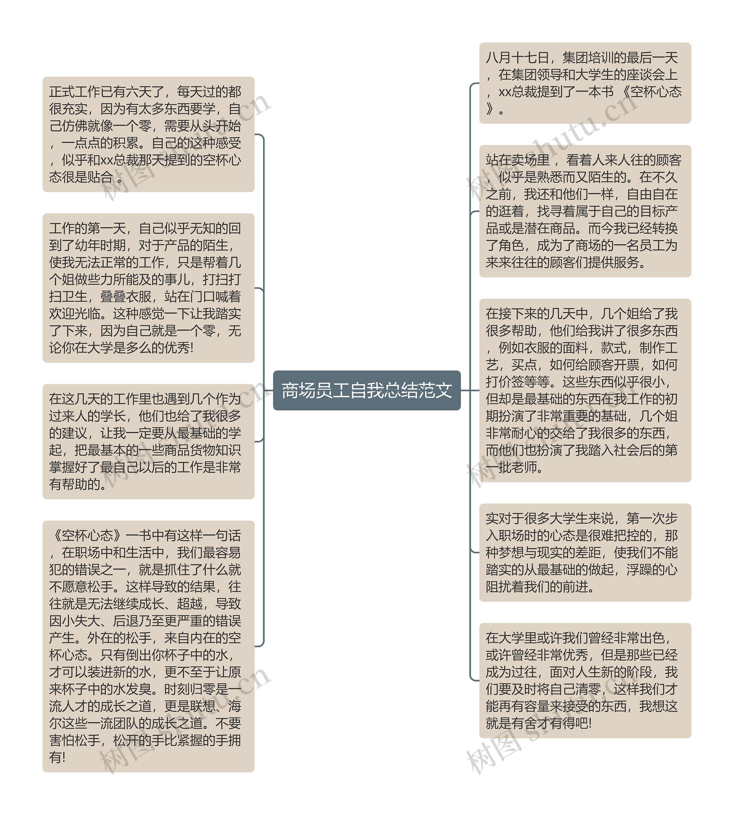 商场员工自我总结范文思维导图