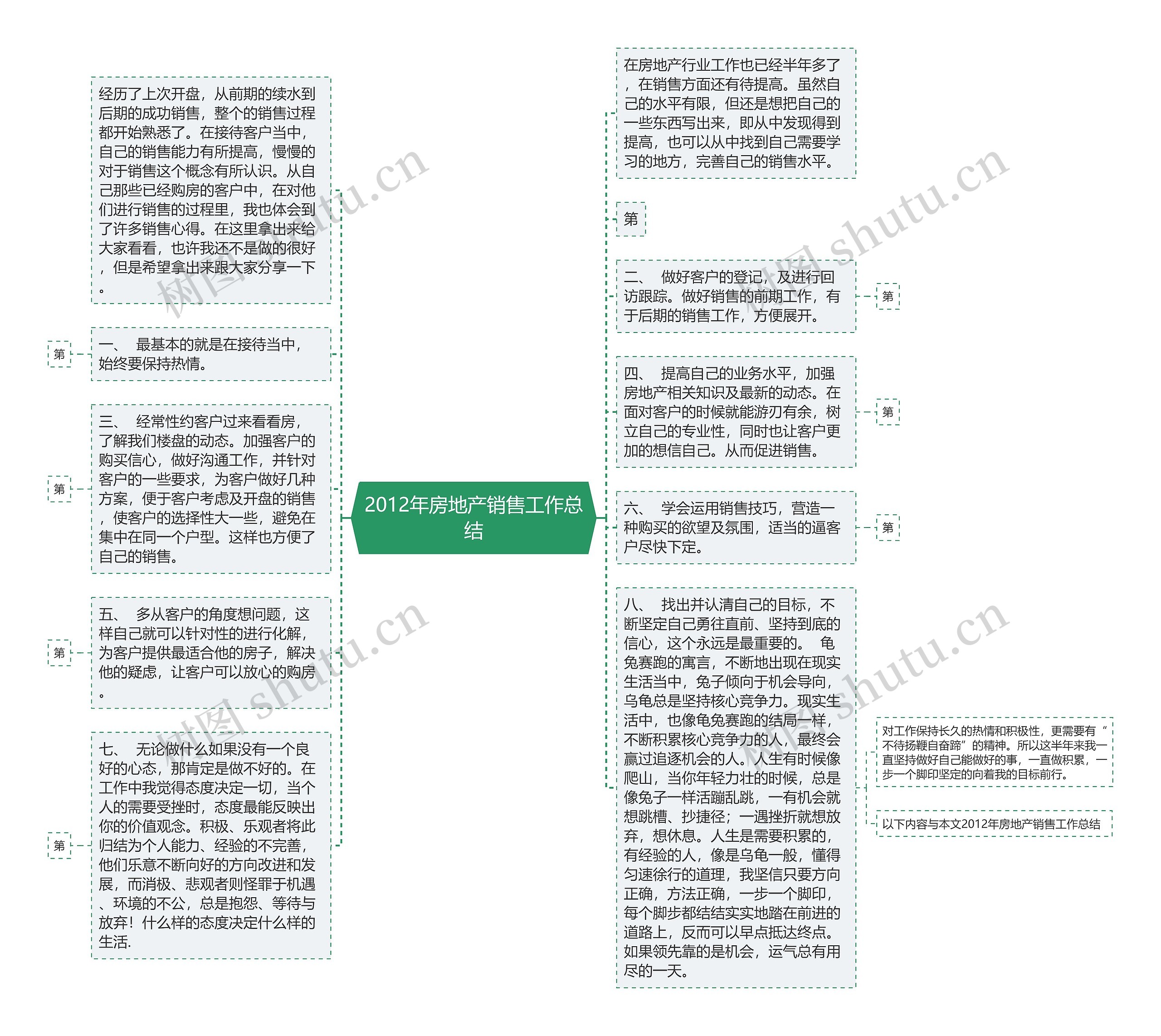 2012年房地产销售工作总结思维导图