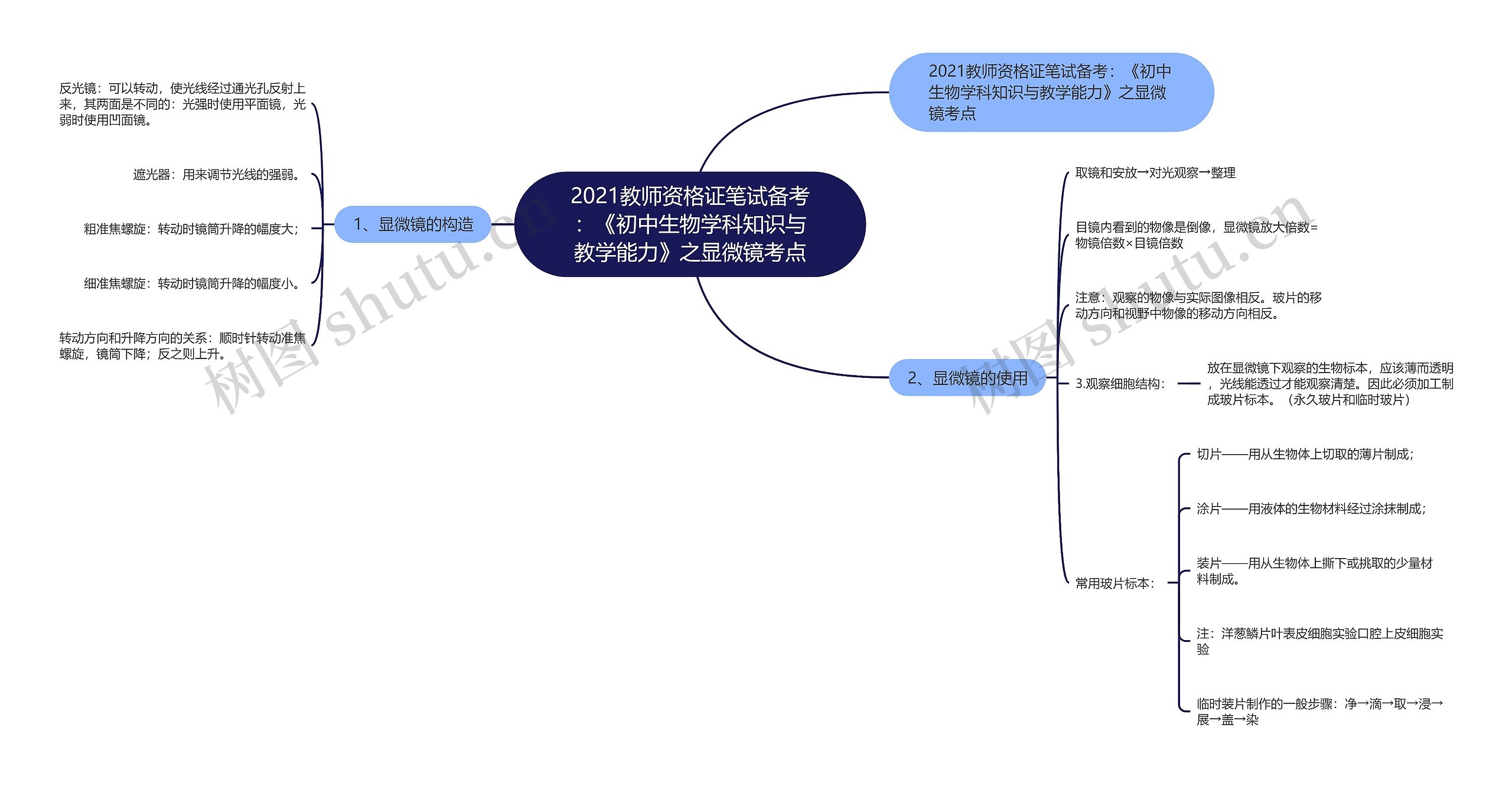 2021教师资格证笔试备考：《初中生物学科知识与教学能力》之显微镜考点