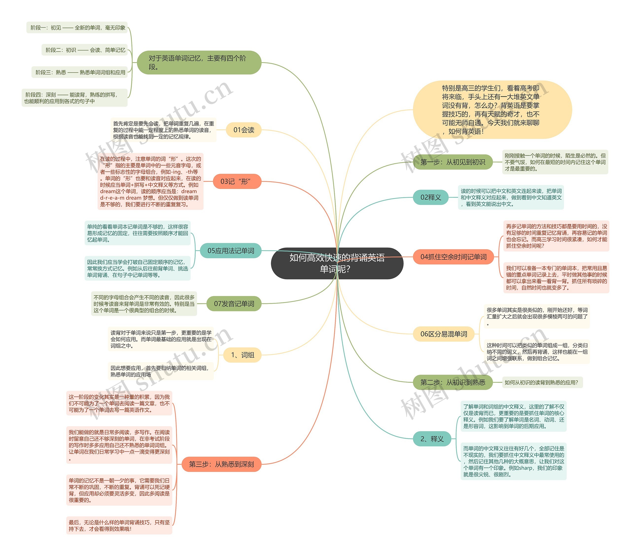 如何高效快速的背诵英语单词呢？思维导图