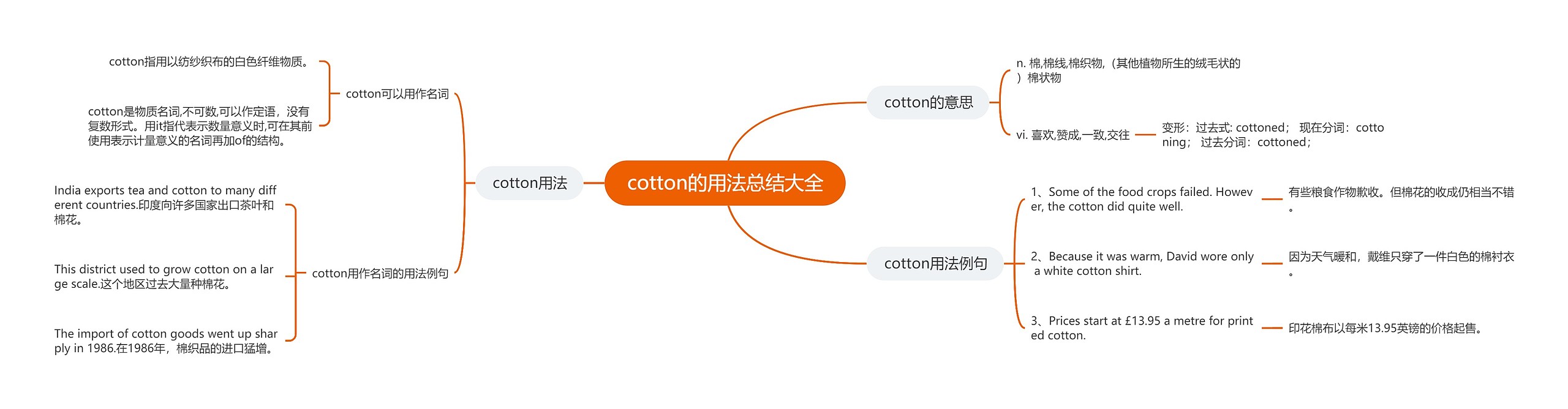 cotton的用法总结大全思维导图