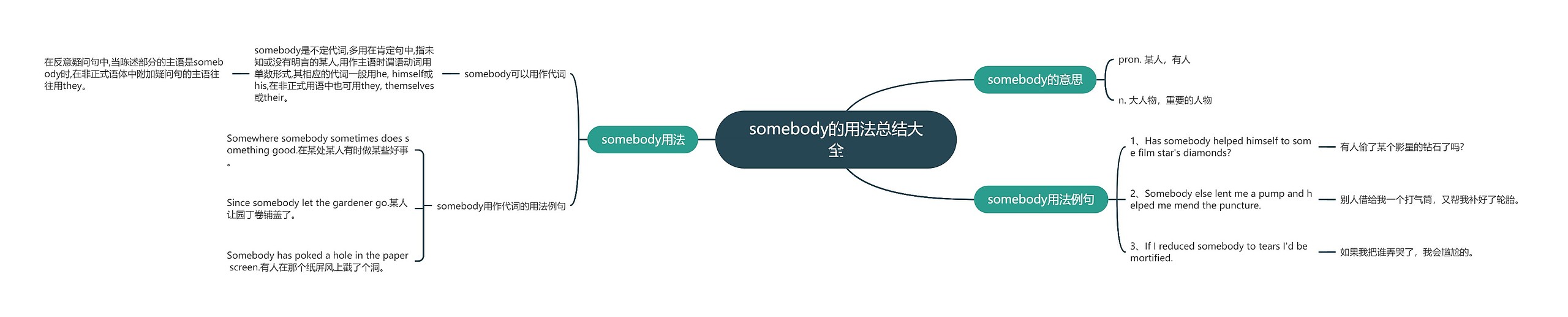 somebody的用法总结大全思维导图