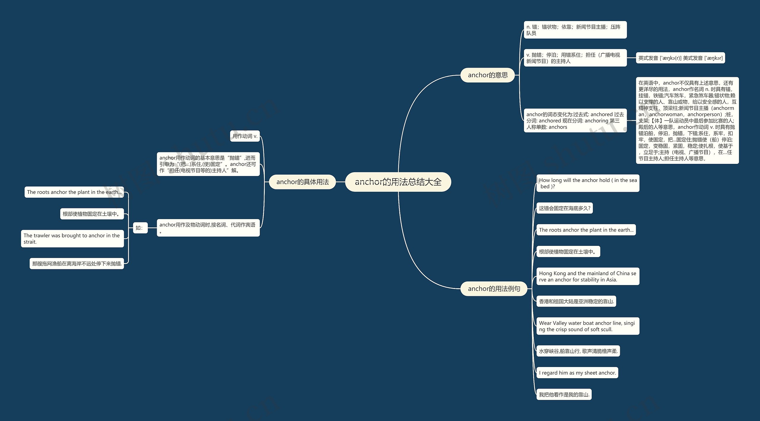 anchor的用法总结大全思维导图