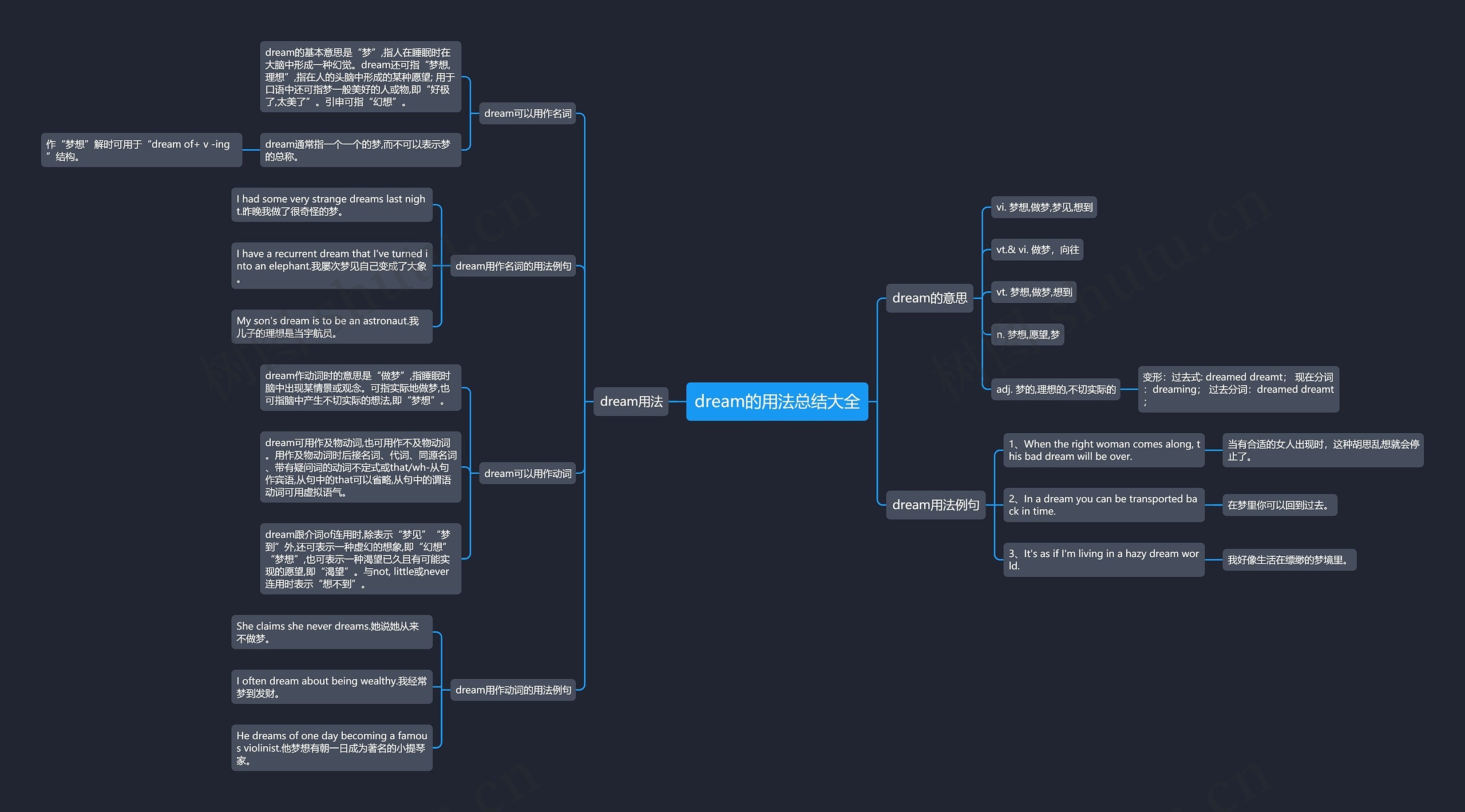 dream的用法总结大全思维导图