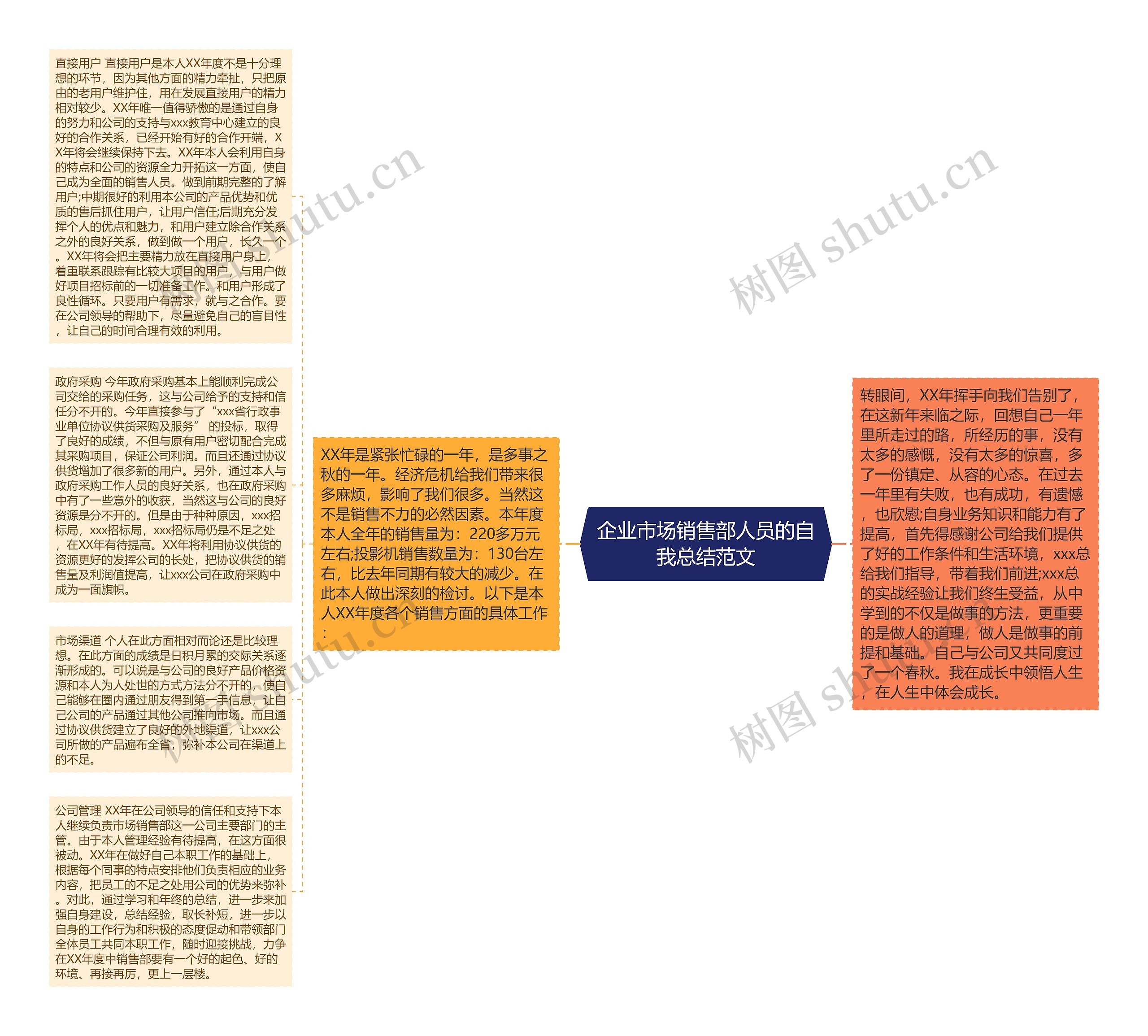 企业市场销售部人员的自我总结范文思维导图