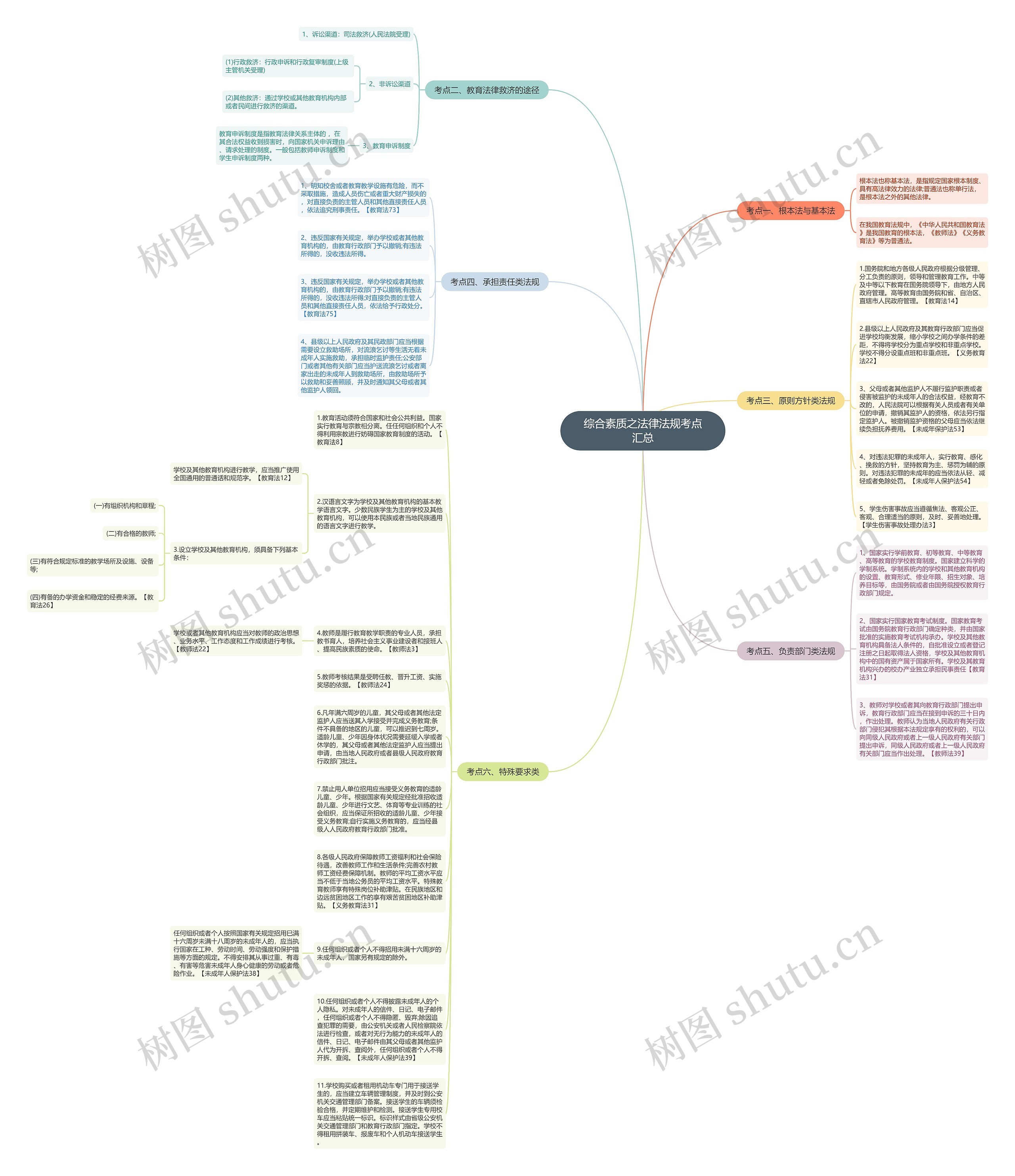 综合素质之法律法规考点汇总思维导图