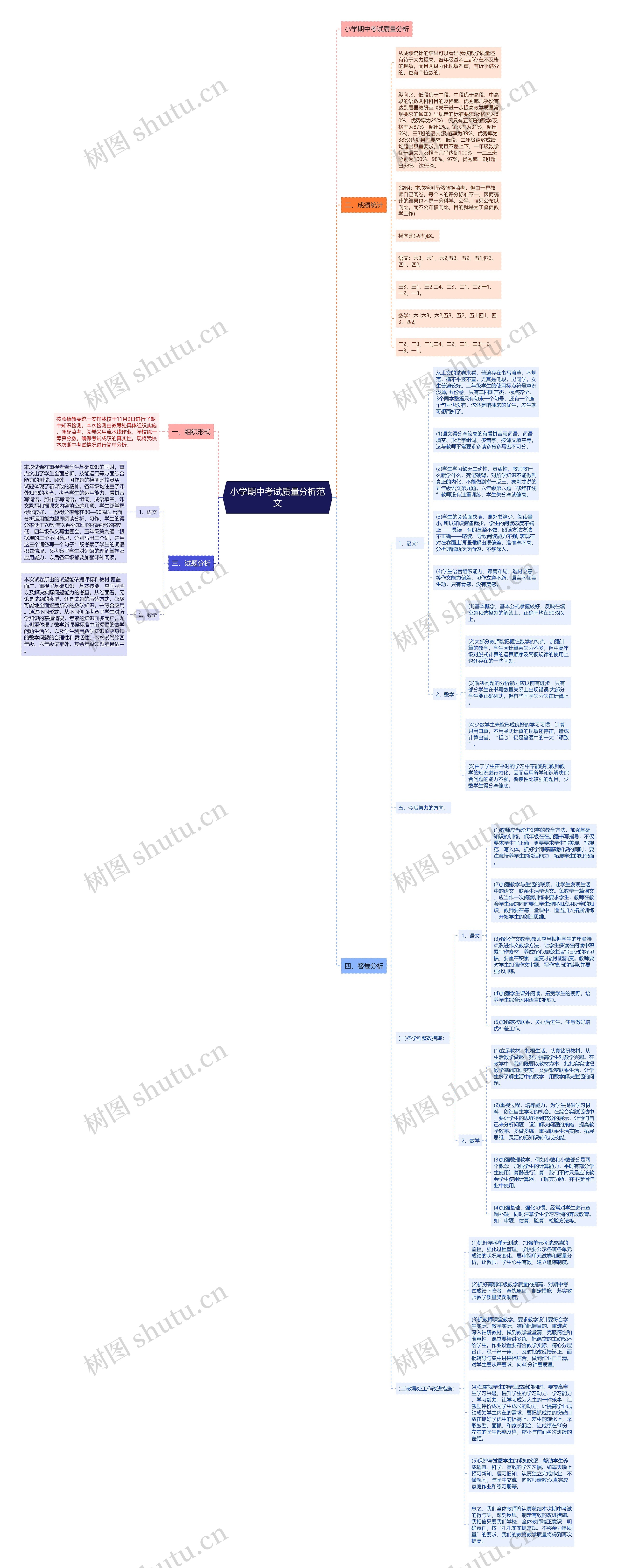 小学期中考试质量分析范文思维导图