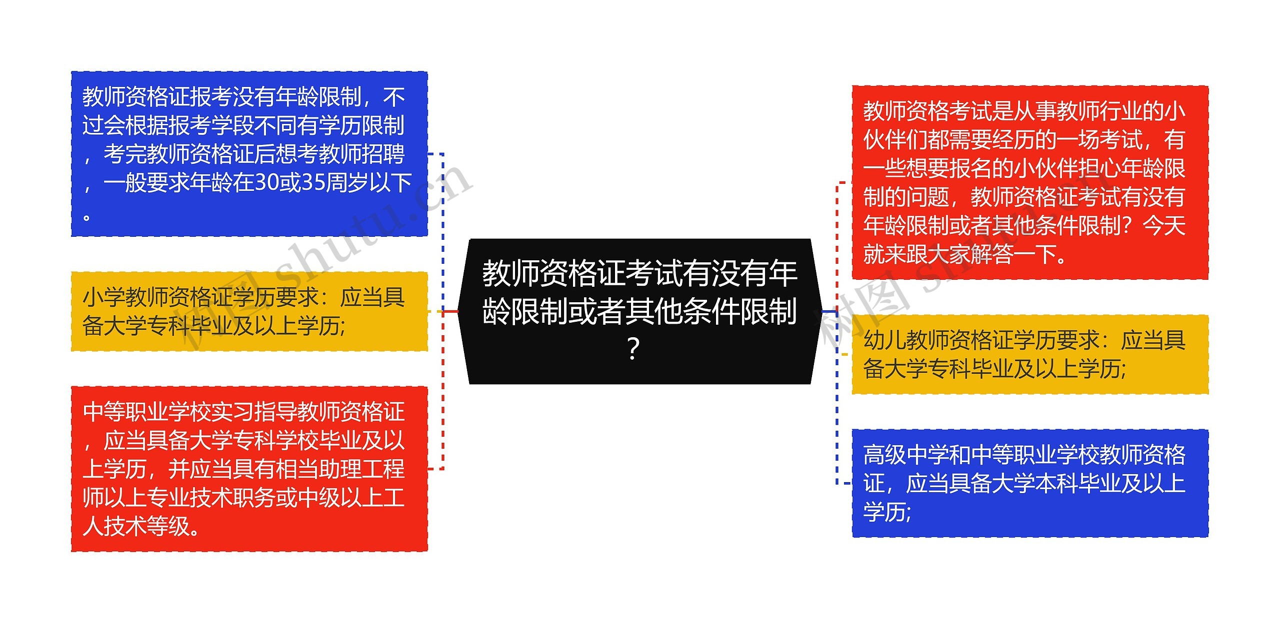 教师资格证考试有没有年龄限制或者其他条件限制？思维导图