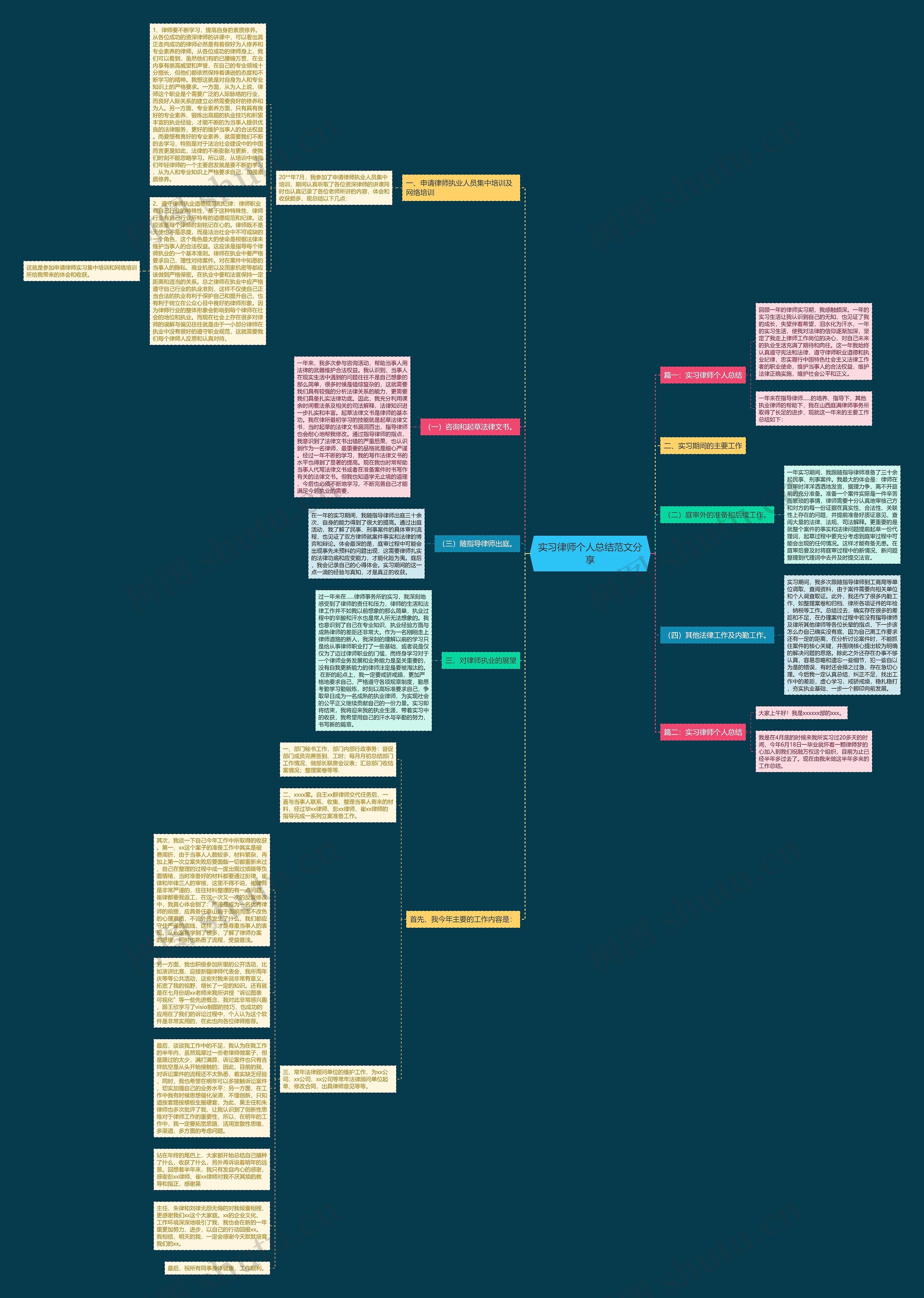 实习律师个人总结范文分享思维导图