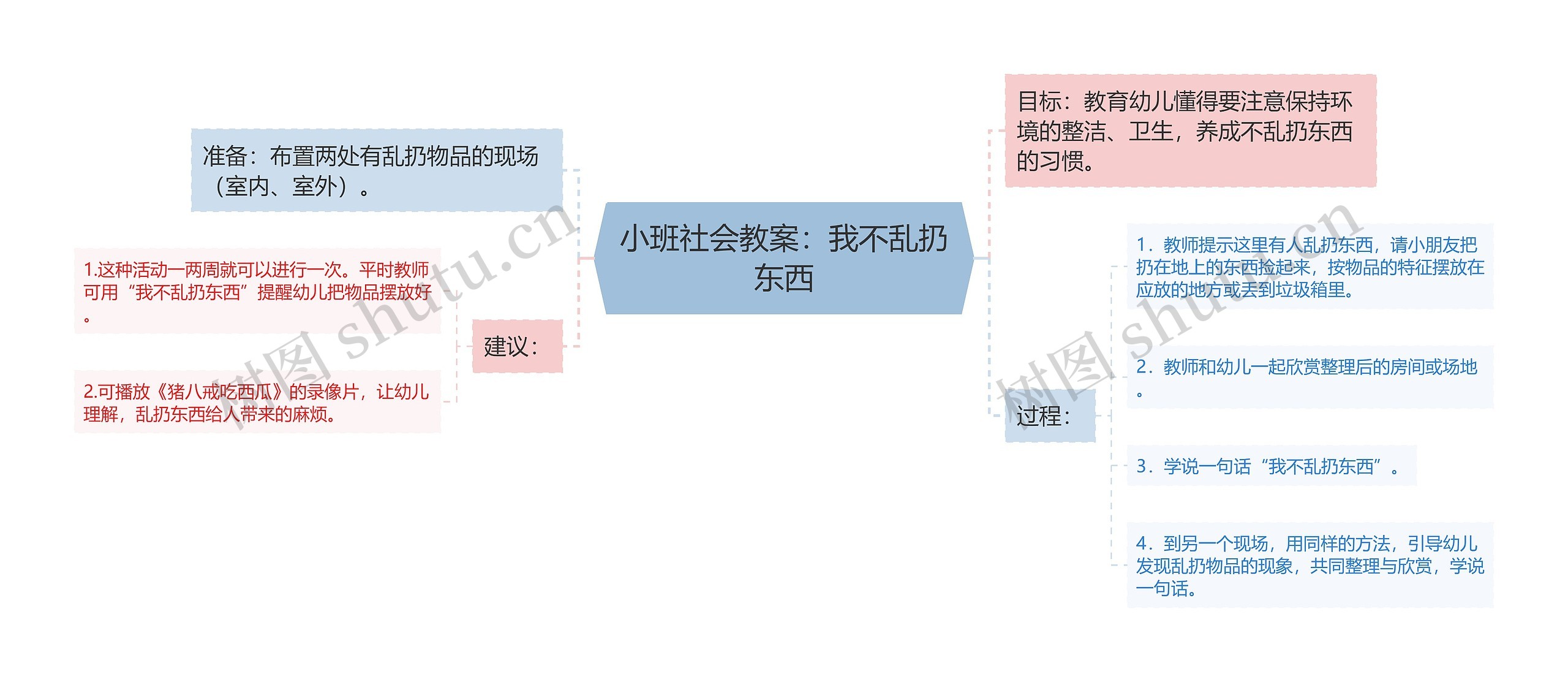 小班社会教案：我不乱扔东西思维导图